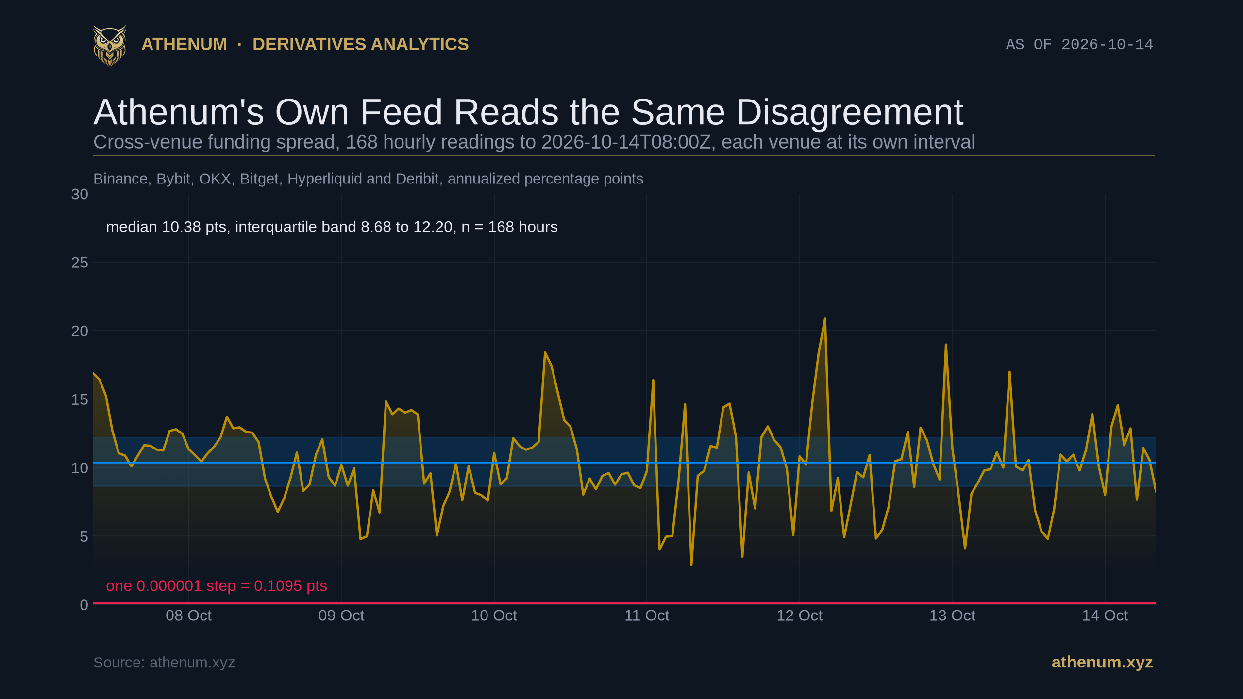 Area chart of the cross-venue Bitcoin funding spread from Athenum's own normalized feed, 168 hourly readings from 2026-10-07T09:00Z to 2026-10-14T08:00Z across Binance, Bybit, OKX, Bitget, Hyperliquid and Deribit, each venue annualized at its own funding interval, in annualized percentage points: a shaded interquartile band from 8.68 to 12.20 with a median line at 10.38, a series oscillating between about 2.9 and 20.9 points, and a thick red line near the axis at 0.1095 marking one 0.000001 publication step