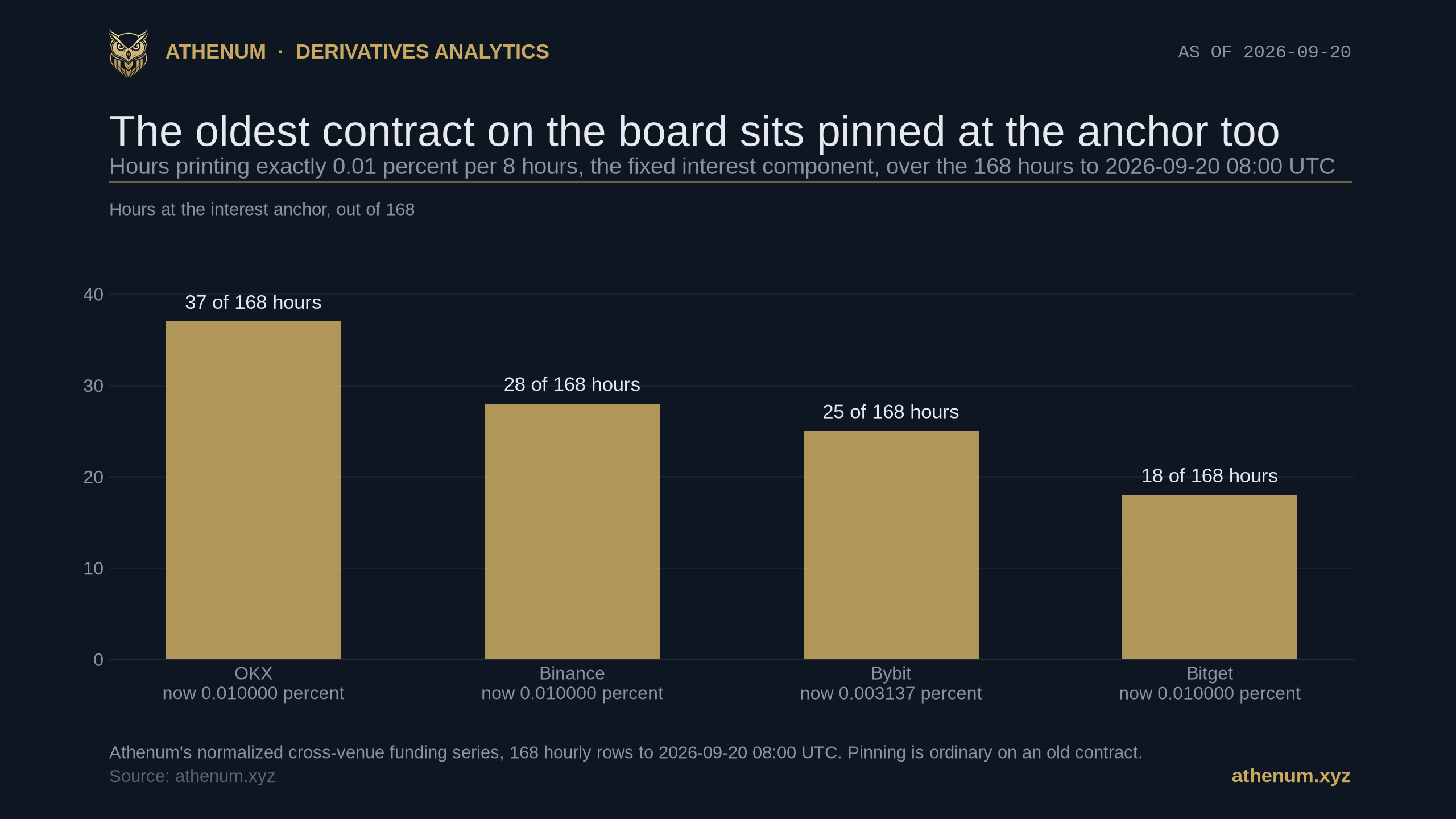 Athenum bar chart of how often Bitcoin perpetual funding printed exactly the fixed 0.01 per cent per 8 hour interest component over the 168 hours to 2026-09-20 09:00 UTC, from Athenum's normalized cross-venue feed: OKX printed it in 37 of 168 hours, Binance in 28, Bybit in 25 and Bitget in 18, with the final reading 0.010000 per cent on OKX, Binance and Bitget and 0.003137 per cent on Bybit.