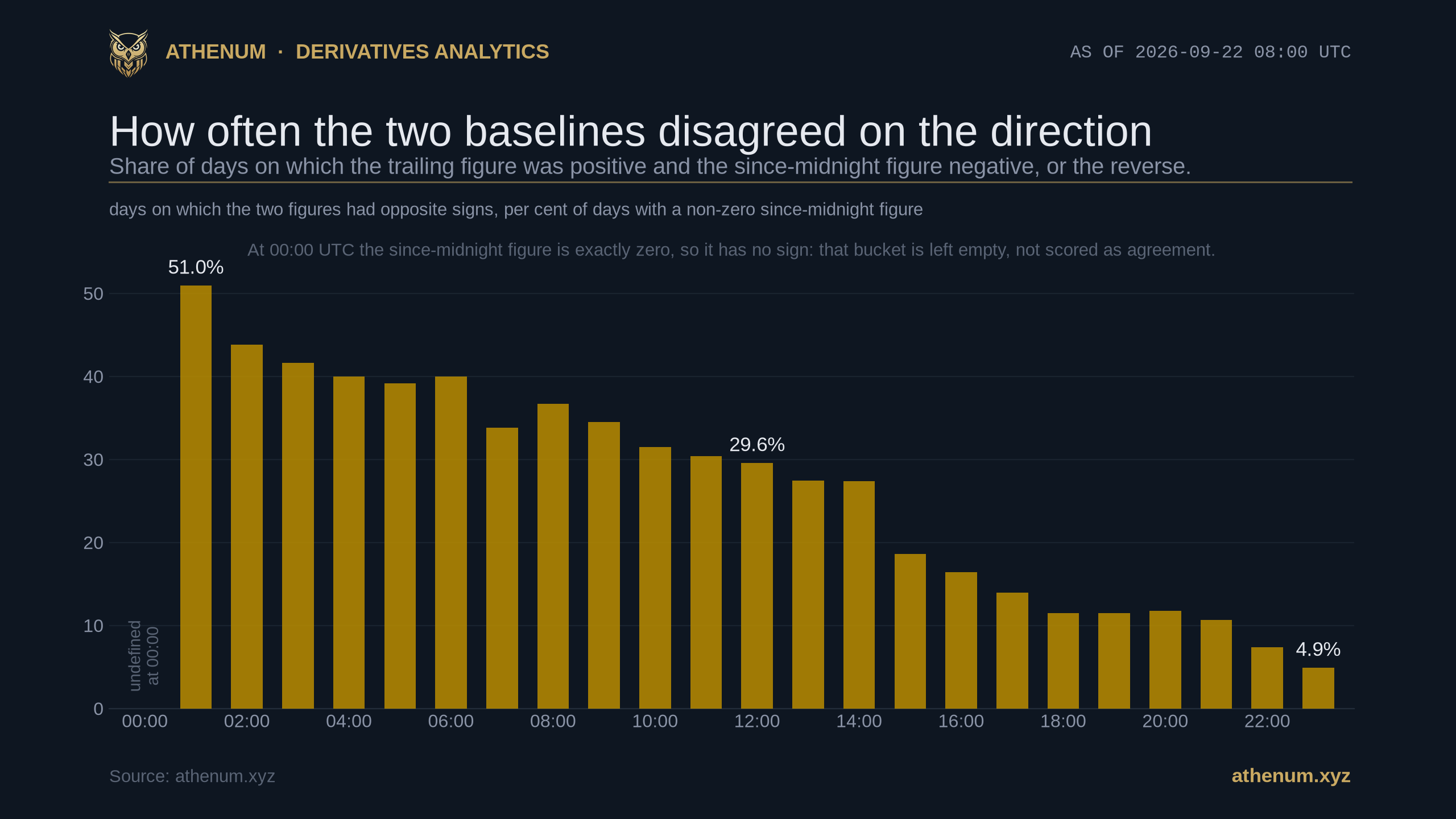 Athenum bar chart of how often the trailing 24 hour change and the change since 00:00 UTC carried opposite signs on Binance's BTCUSDT perpetual, by hour of the UTC day, over 365 days per hour bucket to 2026-09-22 08:00 UTC, each bucket scored only on the days where the since-midnight figure was not exactly zero: 51.0 per cent at 01:00, falling through 29.6 per cent at 12:00 to 4.9 per cent at 23:00, with the 00:00 bucket left empty because the since-midnight figure is exactly zero there and therefore has no sign.