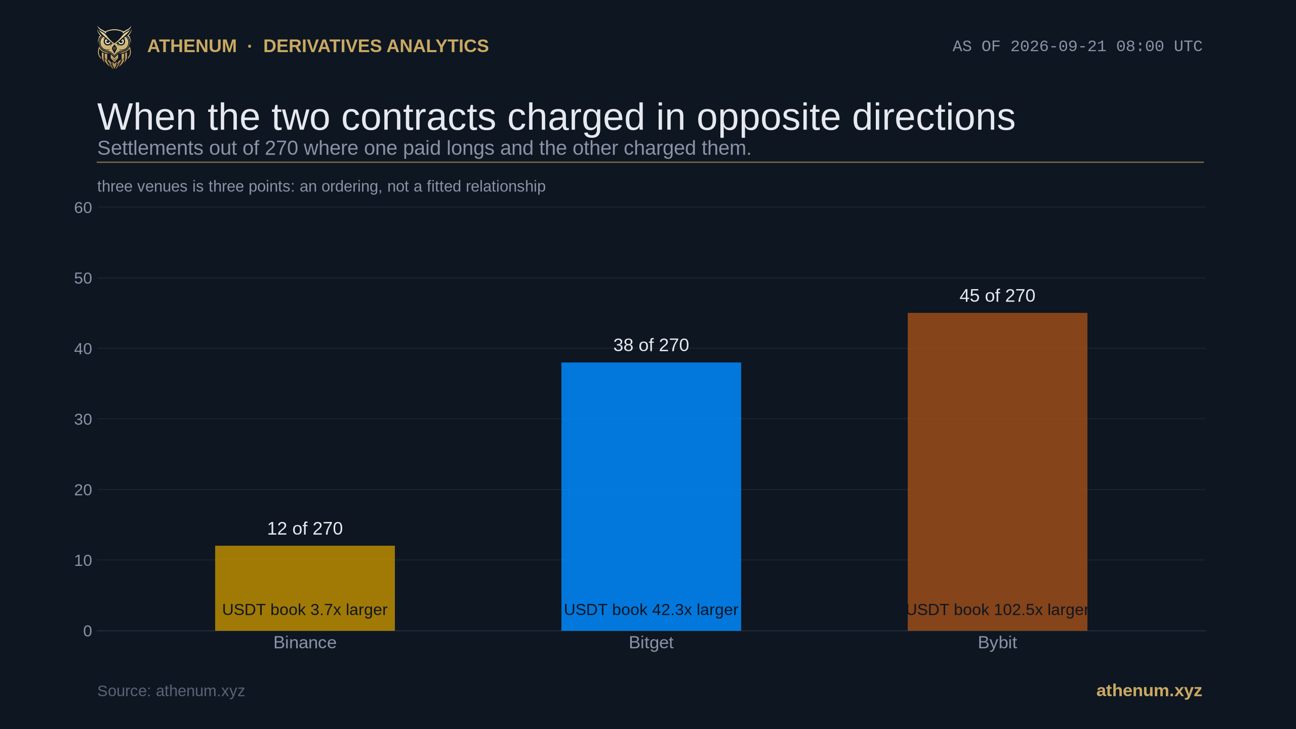 Athenum bar chart of how often the USDC-quoted and USDT-quoted Bitcoin perpetuals on one venue charged in opposite directions over 270 matched settlements to 2026-09-21: Binance 12 of 270 with the USDT book trading 3.7 times larger, Bitget 38 of 270 at 42.3 times larger and Bybit 45 of 270 at 102.5 times larger.