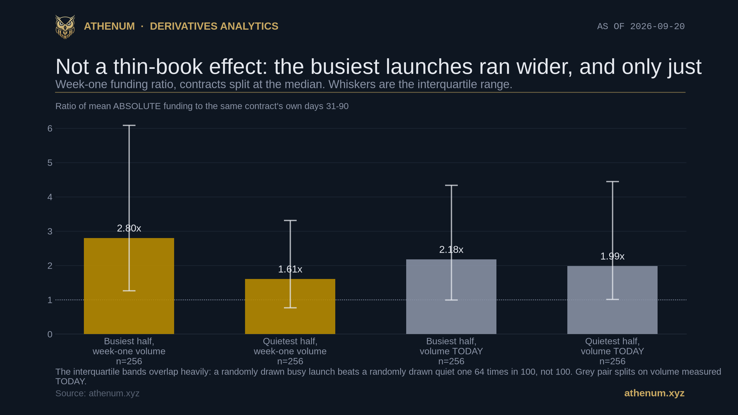 Athenum bar chart of the week-one mean absolute funding ratio on Binance perpetuals split at the median, measured 2026-09-20: splitting on the volume traded in week one including the listing session gives 2.80 for the busiest half of 256 contracts with an interquartile range of 1.27 to 6.08, against 1.61 for the quietest half of 256 with an interquartile range of 0.77 to 3.31, while splitting the same contracts on volume measured today gives a nearly flat 2.18 against 1.99.