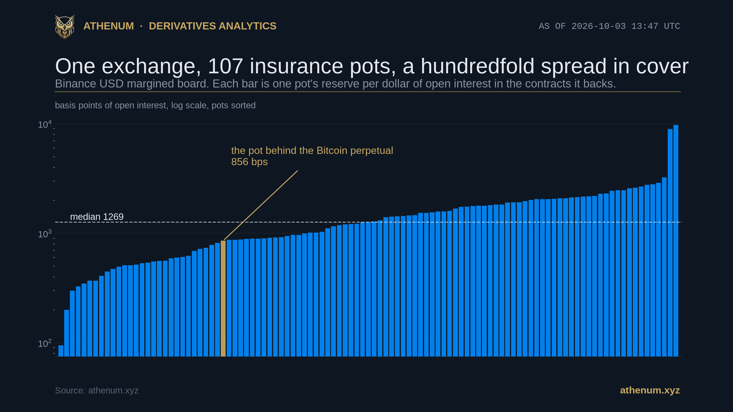 Binance USD margined board on 2026-10-03: 107 insurance pots whose contracts carry at least $10M of open interest, sorted on a log axis running from below 100 to near 10,000 basis points of reserve per dollar of open interest, with the pot behind the Bitcoin perpetual marked in gold at 856 basis points and a dashed median line labelled 1,269