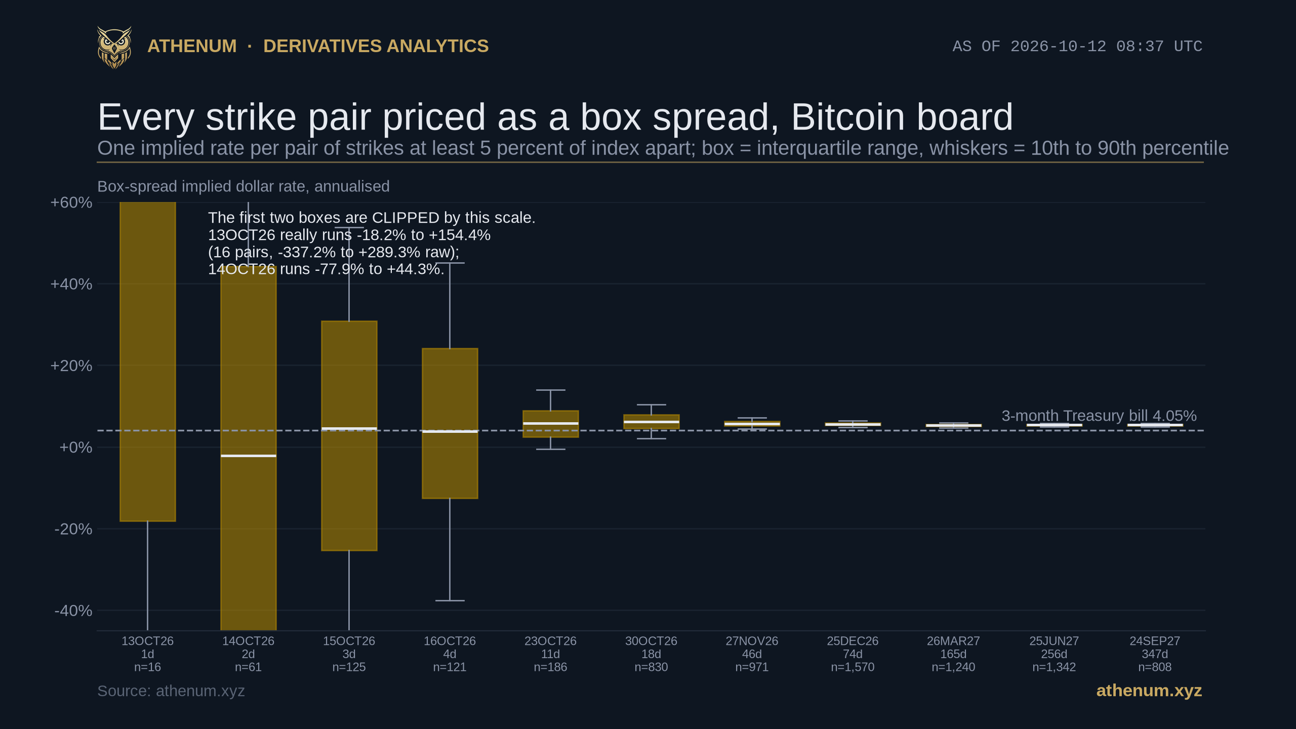 Box and whisker chart of box-spread implied dollar rates for 11 Deribit Bitcoin expiries on 2026-10-12 at 08:37 UTC, one observation per pair of strikes at least 5 percent of the index apart: the first two boxes are clipped by the scale, the 13 October box really running from minus 18.2 to plus 154.4 percent on 16 pairs with raw values from minus 337.2 to plus 289.3 percent and the 14 October box from minus 77.9 to plus 44.3 percent, 16 October runs minus 12.6 to plus 24.1 percent on 121 pairs, and the boxes then collapse to a sliver, with 25 December at 5.25 to 5.91 percent across 1,570 pairs and 24 September 2027 at 5.16 to 5.58 percent across 808 pairs, all against a 3-month Treasury bill line at 4.05 percent.