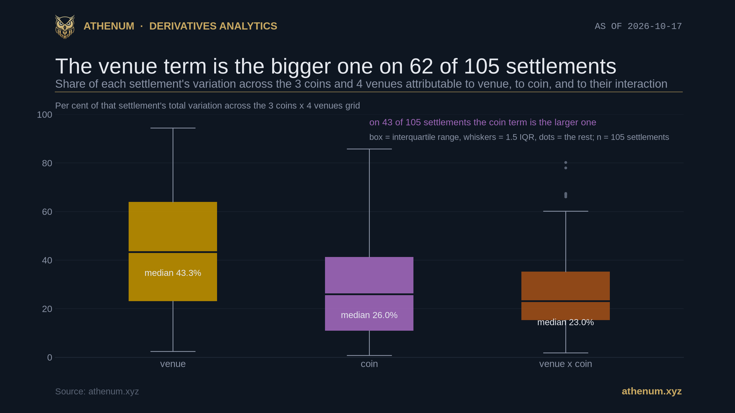 Box plot of 105 settlements showing the venue share of each settlement's variation at a median of 43.3 per cent with an interquartile range of 23.1 to 64.0, the coin share at a median of 26.0 per cent with an interquartile range of 11.0 to 41.3, and the interaction at a median of 23.0 per cent, annotated that the coin term is the larger one on 43 of the 105 settlements