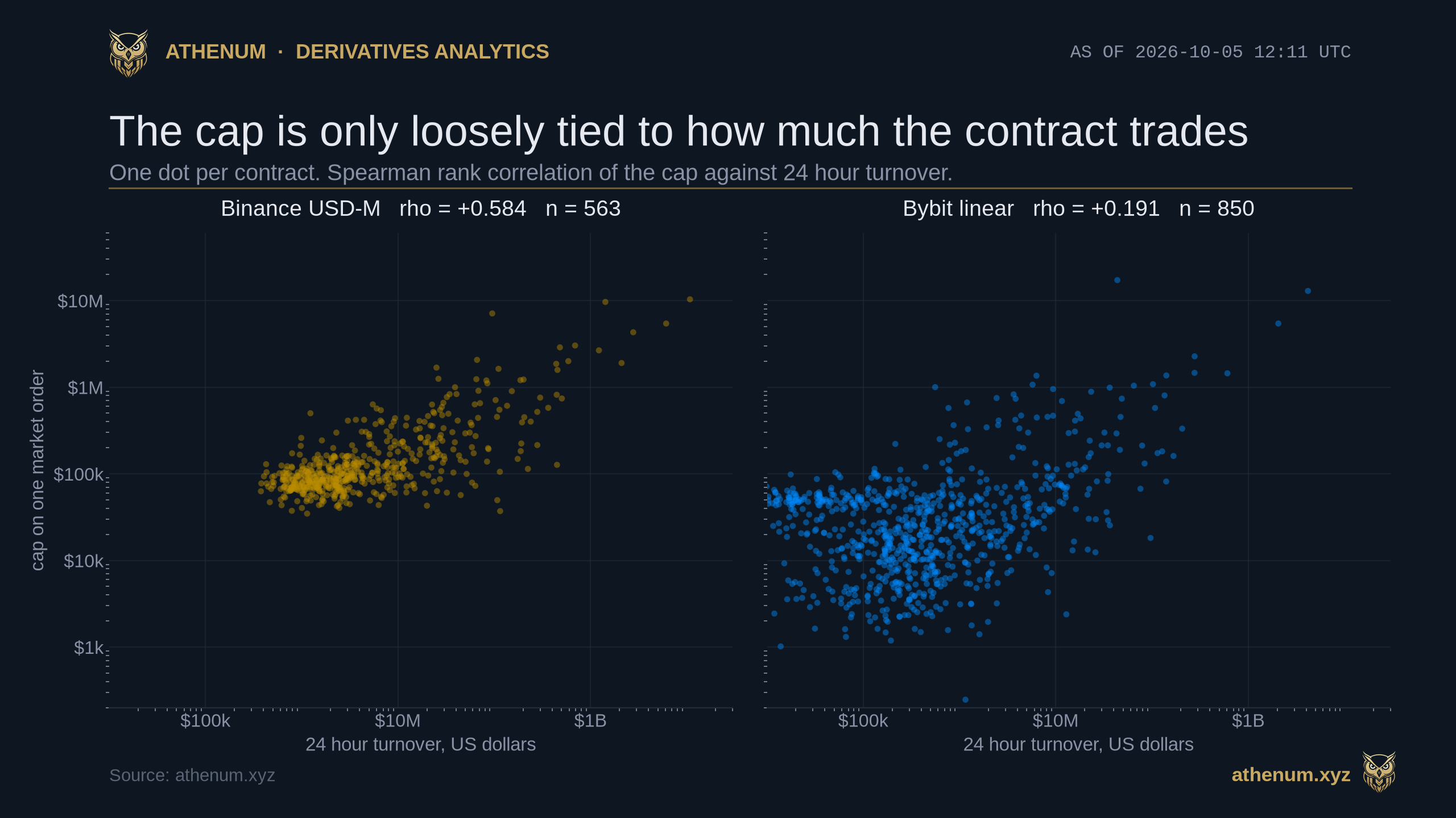 Cap on one market order against 24 hour turnover for every contract on two boards on 2026-10-05, both axes logarithmic, one dot per contract: the Binance panel shows a loose upward band with a Spearman rank correlation of plus 0.584 over 563 contracts, the Bybit panel a much flatter cloud at plus 0.191 over 850 contracts