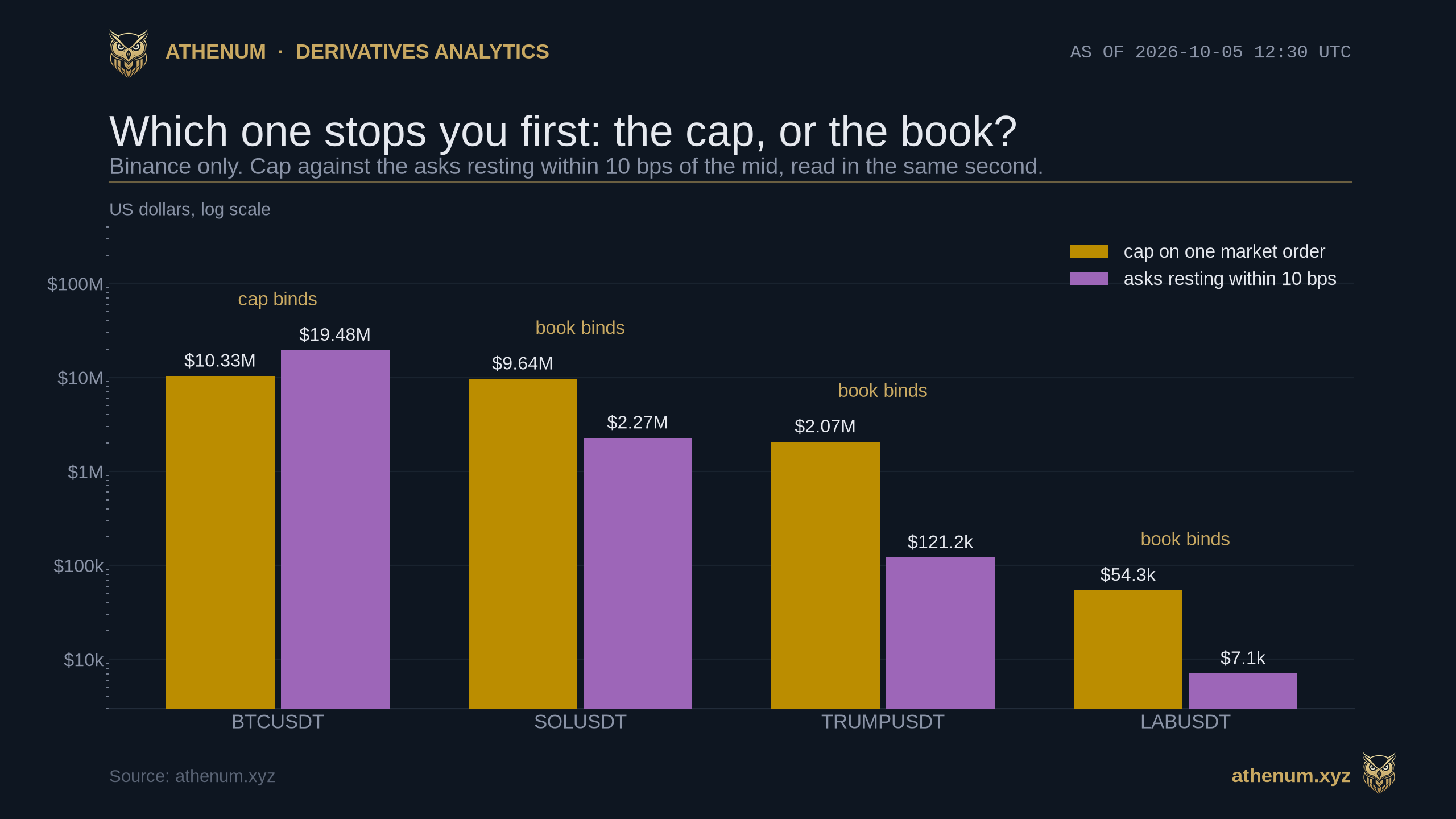 Cap on one market order against the asks resting within 10 basis points of the mid on four Binance contracts on 2026-10-05, log scale with a gold label over each pair saying which one binds: BTCUSDT cap 10.33 million against 19.48 million of asks and the cap binds, SOLUSDT cap 9.64 million against 2.27 million and the book binds, TRUMPUSDT cap 2.07 million against 121 thousand and the book binds, LABUSDT cap 54.3 thousand against 7.1 thousand and the book binds