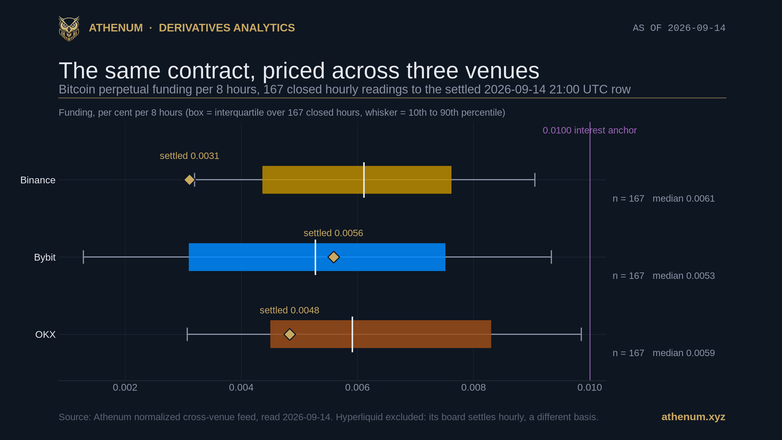 Athenum chart of Bitcoin perpetual funding per 8 hours on Binance, Bybit and OKX over 167 closed hourly readings to the settled 2026-09-14 21:00 UTC row, each drawn as an interquartile box with a 10th to 90th percentile whisker, a median line and a gold diamond for the settled reading: Binance median 0.0061 with the settled reading at 0.0031, Bybit median 0.0053 with the settled reading at 0.0056, and OKX median 0.0059 with the settled reading at 0.0048, with a vertical line marking the 0.0100 interest anchor.