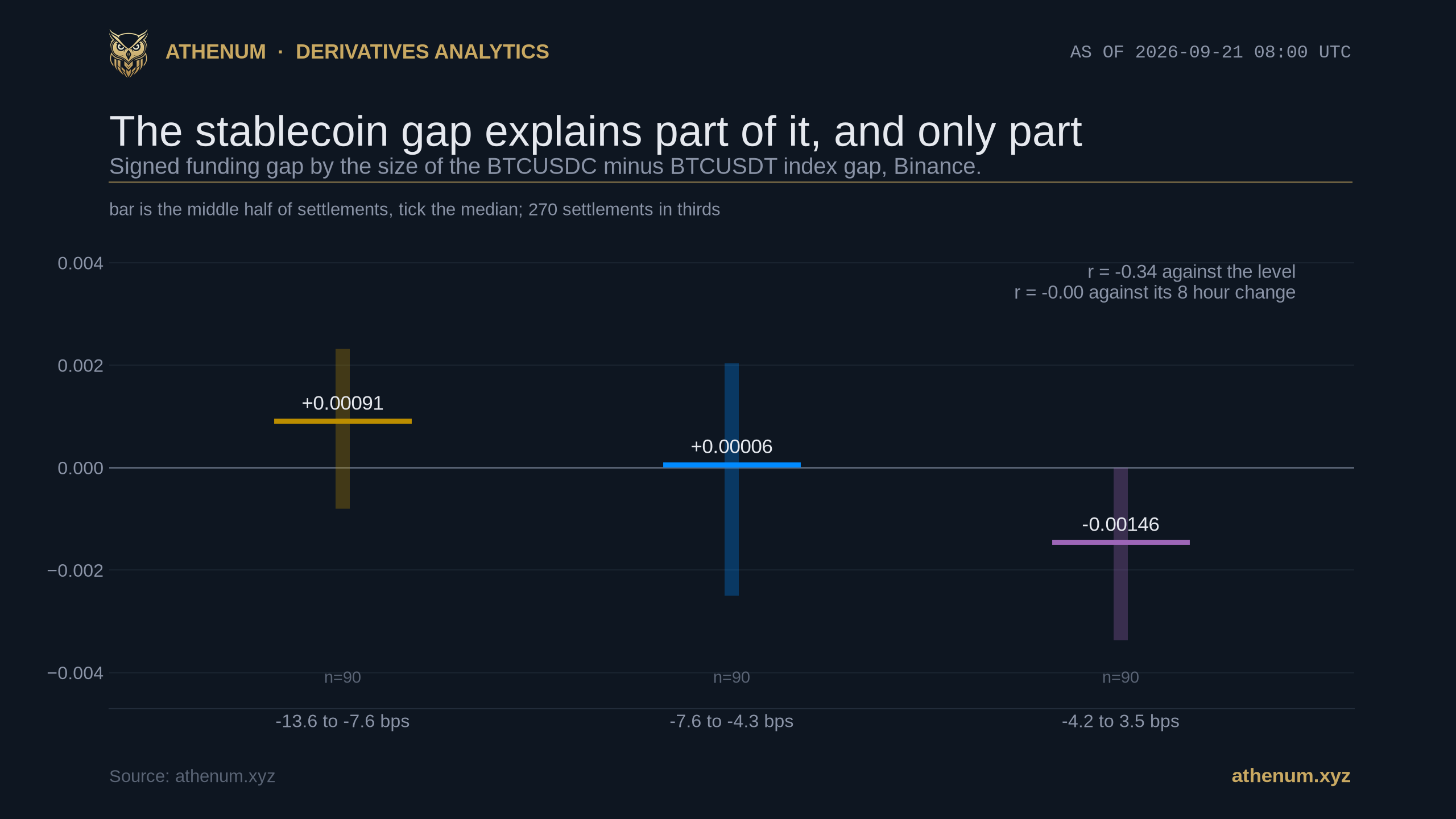 Athenum chart of the signed Binance funding gap, USDC contract minus USDT contract, split into thirds by the level of the BTCUSDC minus BTCUSDT index gap over 270 settlements to 2026-09-21: the deepest third from minus 13.6 to minus 7.6 basis points has a median gap of plus 0.00091 points per 8 hours, the middle third minus 7.6 to minus 4.3 has plus 0.00006 and the shallowest third minus 4.2 to plus 3.5 has minus 0.00146, each with 90 settlements and a middle-half bar that crosses zero.