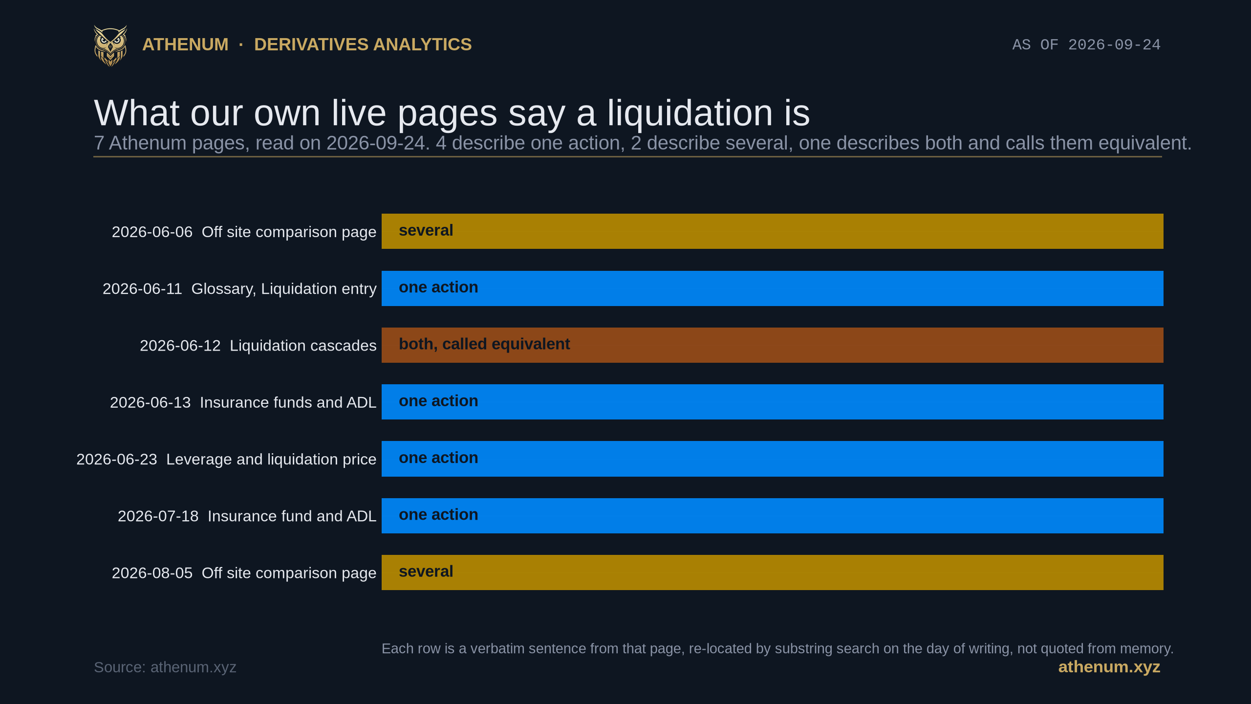 Athenum chart of what seven live Athenum pages say a liquidation is, read on 2026-09-24: four describe one closing action, two describe several, and one describes both