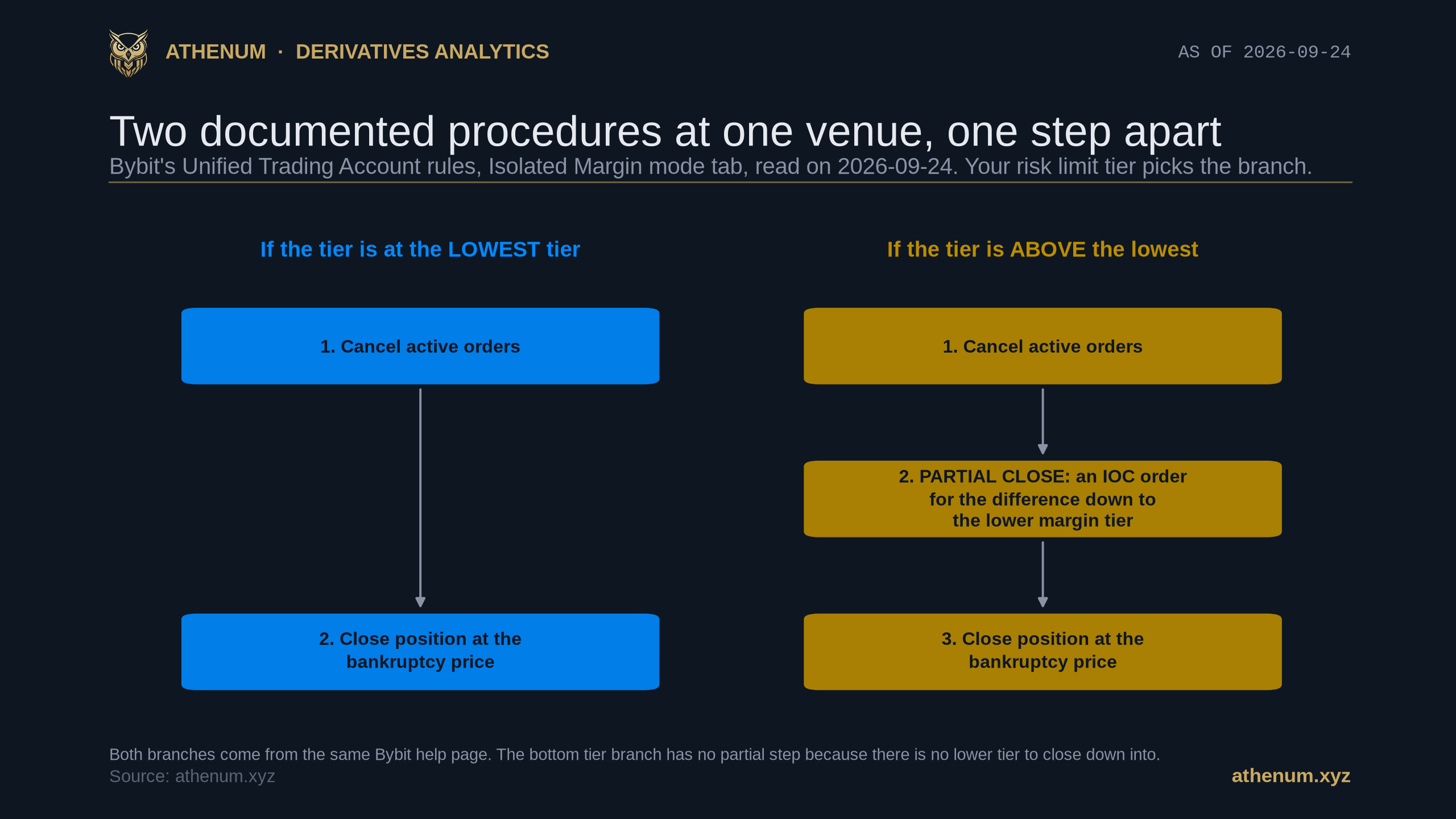 Athenum diagram of the two liquidation procedures Bybit documents side by side on 2026-09-24: at the lowest risk limit tier the sequence is cancel active orders then close the position at the bankruptcy price, while above the lowest tier a partial close by Immediate or Cancel order for the difference down to the lower margin tier sits between them