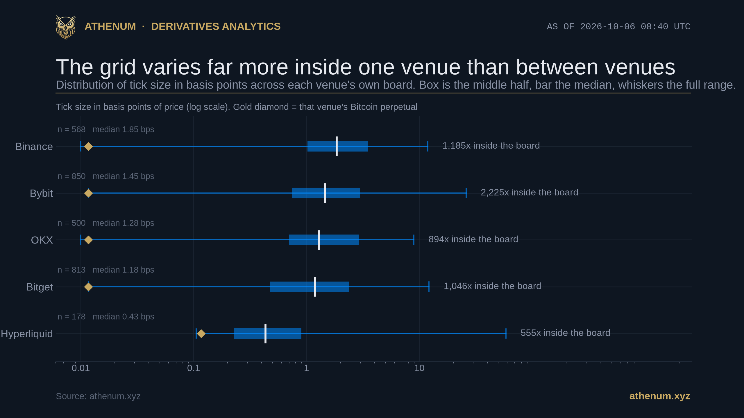 Distribution of tick size in basis points across each venue's own board, drawn as a range bar with the middle half boxed and the median marked: Binance n=568 median 1.85 bps spanning 1,185 times, Bybit n=850 median 1.45 bps spanning 2,225 times, OKX n=500 median 1.28 bps spanning 894 times, Bitget n=813 median 1.18 bps spanning 1,046 times, Hyperliquid n=178 median 0.43 bps spanning 555 times, with a gold diamond marking each venue's Bitcoin perpetual near the left edge
