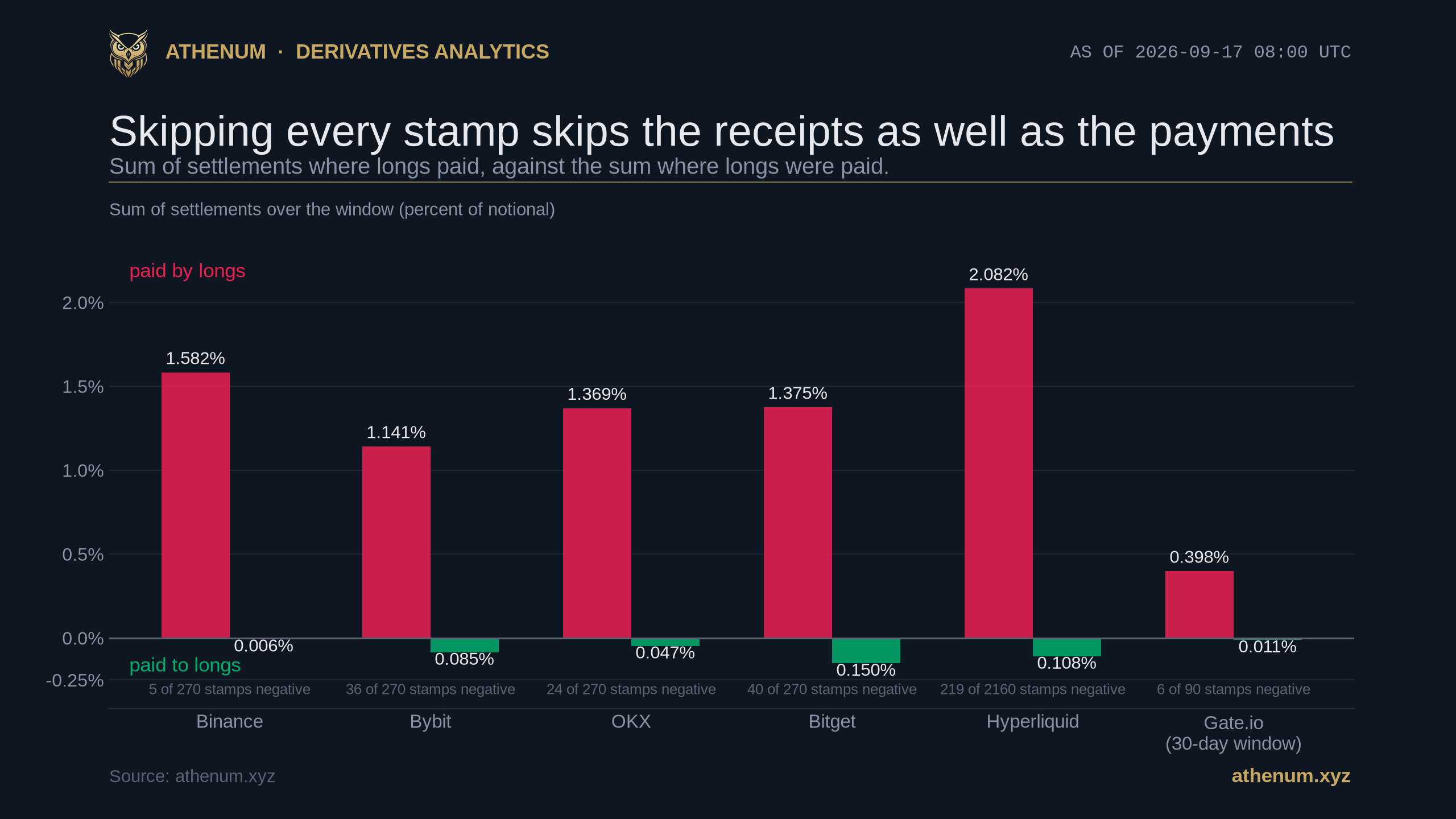 Athenum diverging bar chart of Bitcoin perpetual funding paid by longs against funding paid to longs over the same window to 2026-09-17: Hyperliquid longs paid 2.082 per cent and received 0.108 per cent with 219 of 2,160 stamps negative, Binance 1.582 against 0.006 with 5 of 270 negative, Bitget 1.375 against 0.150 with 40 of 270 negative, OKX 1.369 against 0.047 with 24 of 270 negative, Bybit 1.141 against 0.085 with 36 of 270 negative, and Gate.io 0.398 against 0.011 with 6 of 90 negative over a 30 day window.