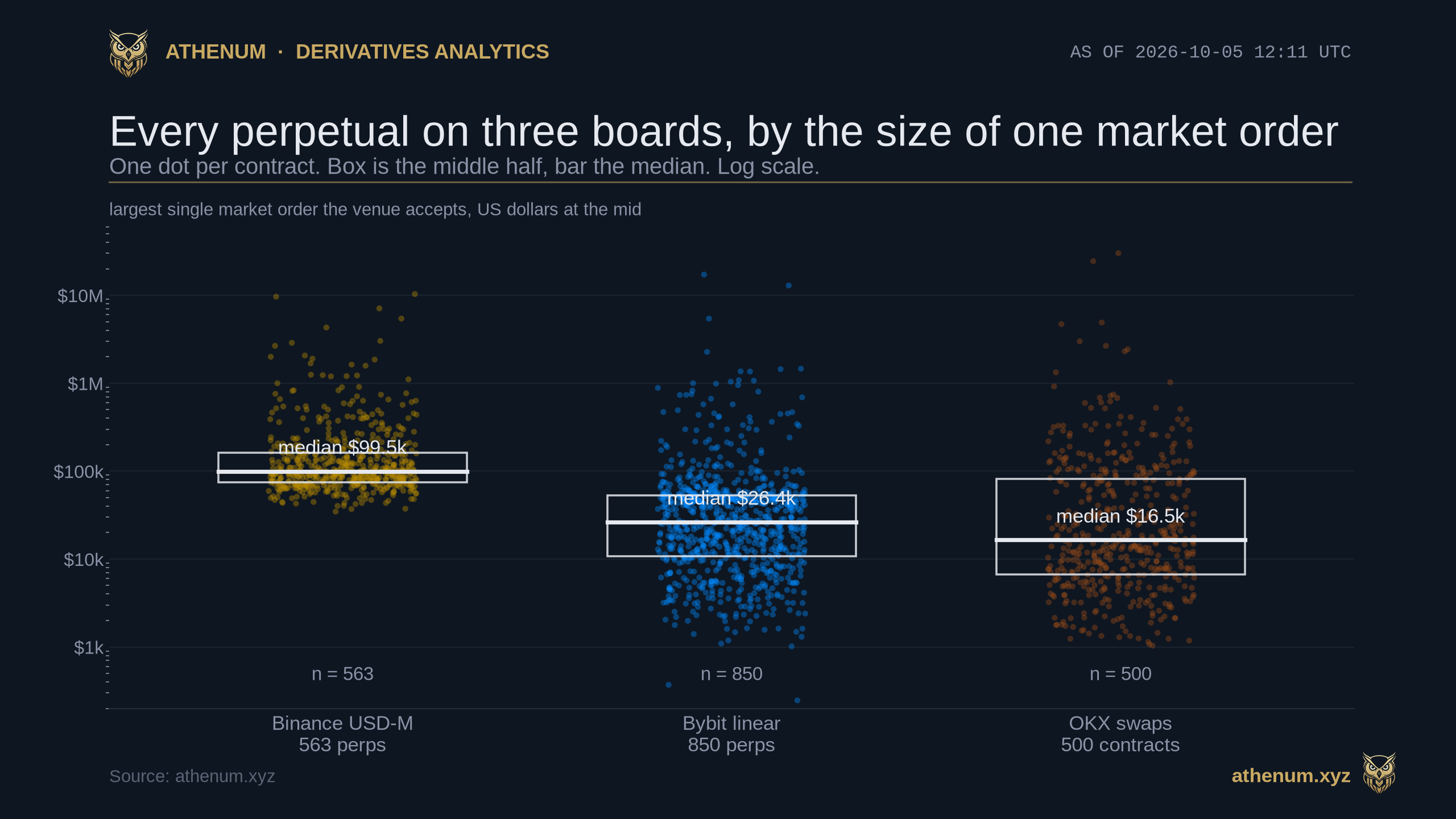 Every perpetual on three boards on 2026-10-05, one dot per contract on a log axis from under one thousand dollars to over ten million, with a box for the middle half and a bar at the median: Binance 563 contracts with a median of 99,510 dollars, Bybit 850 contracts with a median of 26,376 dollars, OKX 500 contracts with a median of 16,488 dollars