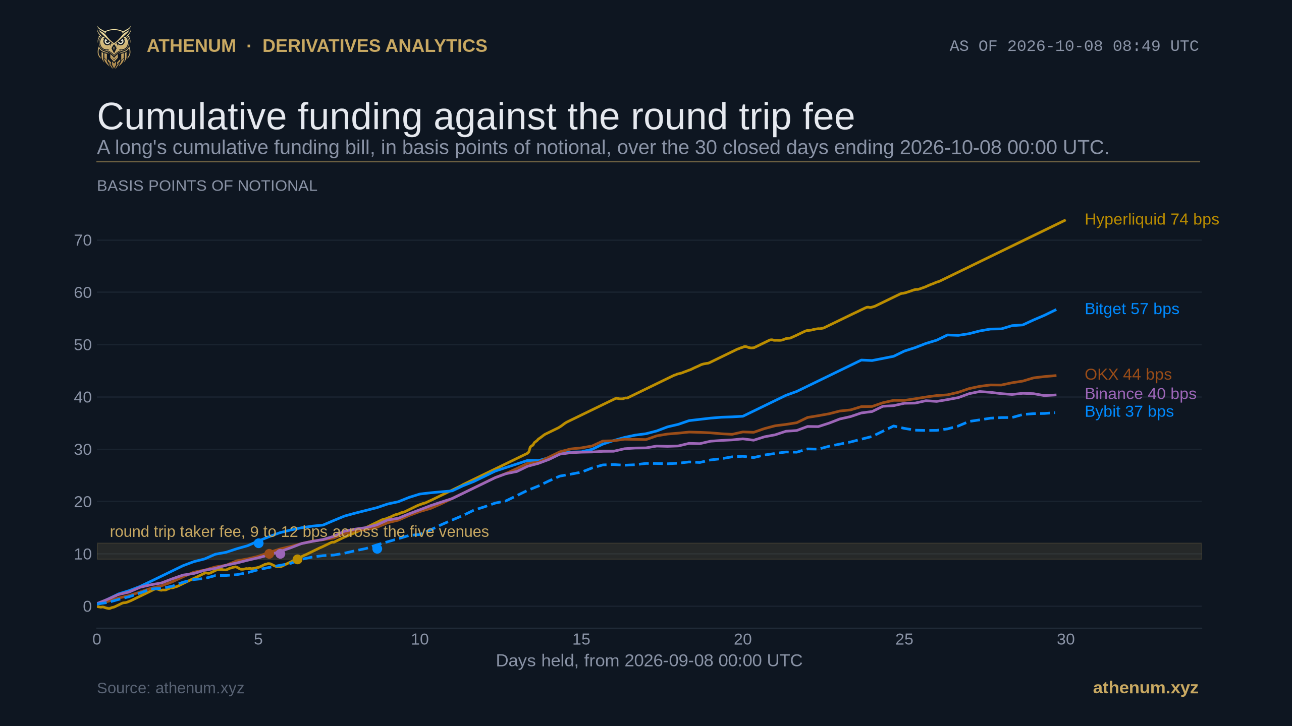Five cumulative funding curves, in basis points of notional, running across the 30 closed days from 2026-09-08 00:00 UTC to 2026-10-08 00:00 UTC, each labelled at its right end rather than in a legend and each crossing a gold band that marks the 9 to 12 basis point round trip taker fee: Hyperliquid ends at 74 basis points, Bitget 57, OKX 44, Binance 40 and Bybit 37 on a dashed line, with a dot on each curve at the hour it crossed its own venue's fee