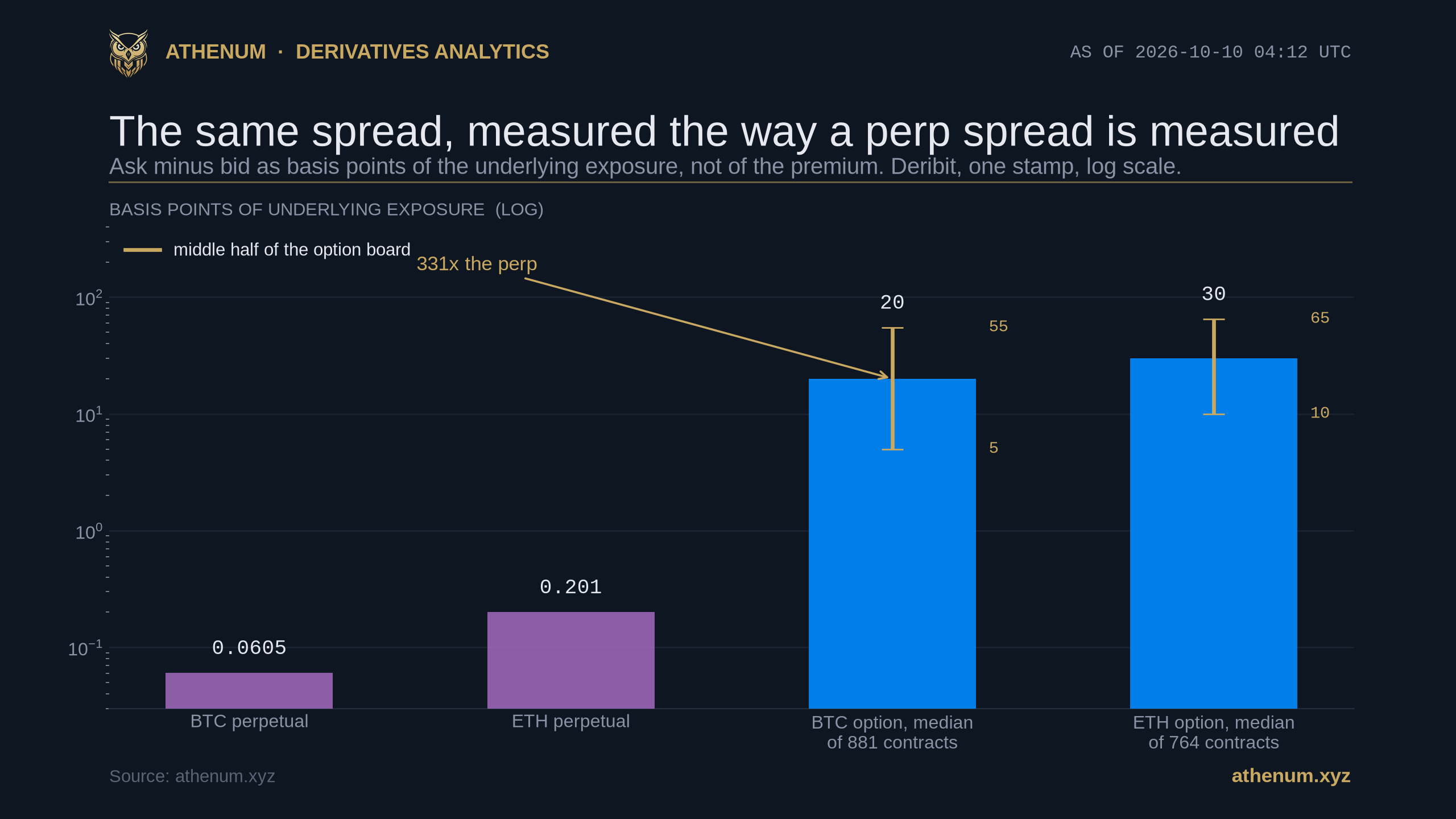 Four bars on a logarithmic axis comparing quote width in basis points of the underlying exposure at 2026-10-10 04:12 UTC: the Deribit BTC perpetual at 0.0605 basis points and the ETH perpetual at 0.201, against a median of 20 basis points across 881 BTC option contracts and 30 basis points across 764 ETH option contracts, the two option bars carrying gold interquartile whiskers that run from 5 to 55 and from 10 to 65 basis points, with the BTC option bar annotated as 331 times the perpetual