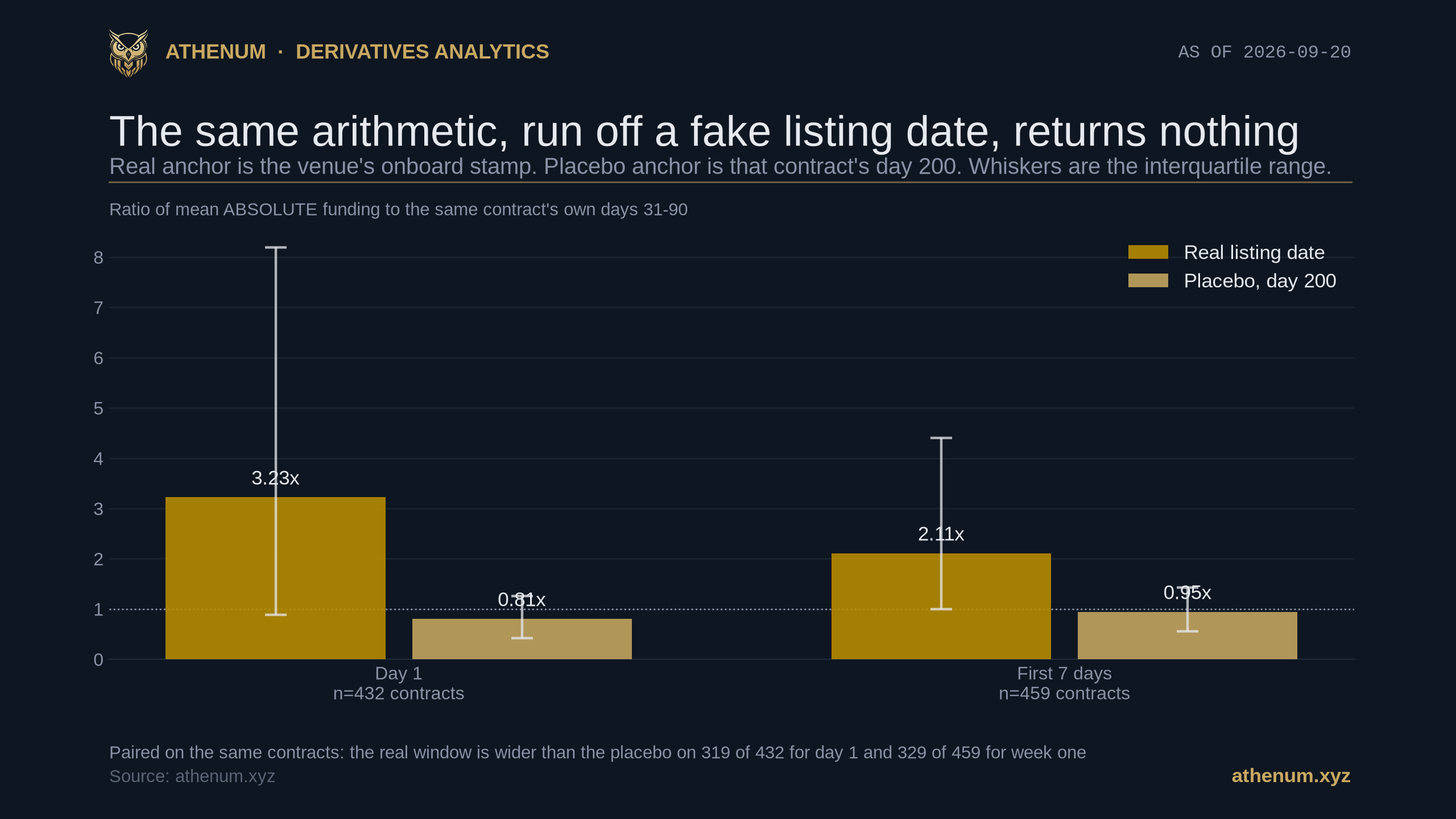 Athenum grouped bar chart comparing the real listing anchor against a placebo anchor at day 200 on the same Binance perpetuals, measured 2026-09-20, with mean ABSOLUTE funding as the quantity throughout: for day 1 the real anchor gives a median ratio of 3.23 across 432 contracts against 0.81 for the placebo, and for the first 7 days the real anchor gives 2.11 across 459 contracts against 0.95 for the placebo, each bar carrying an interquartile whisker.