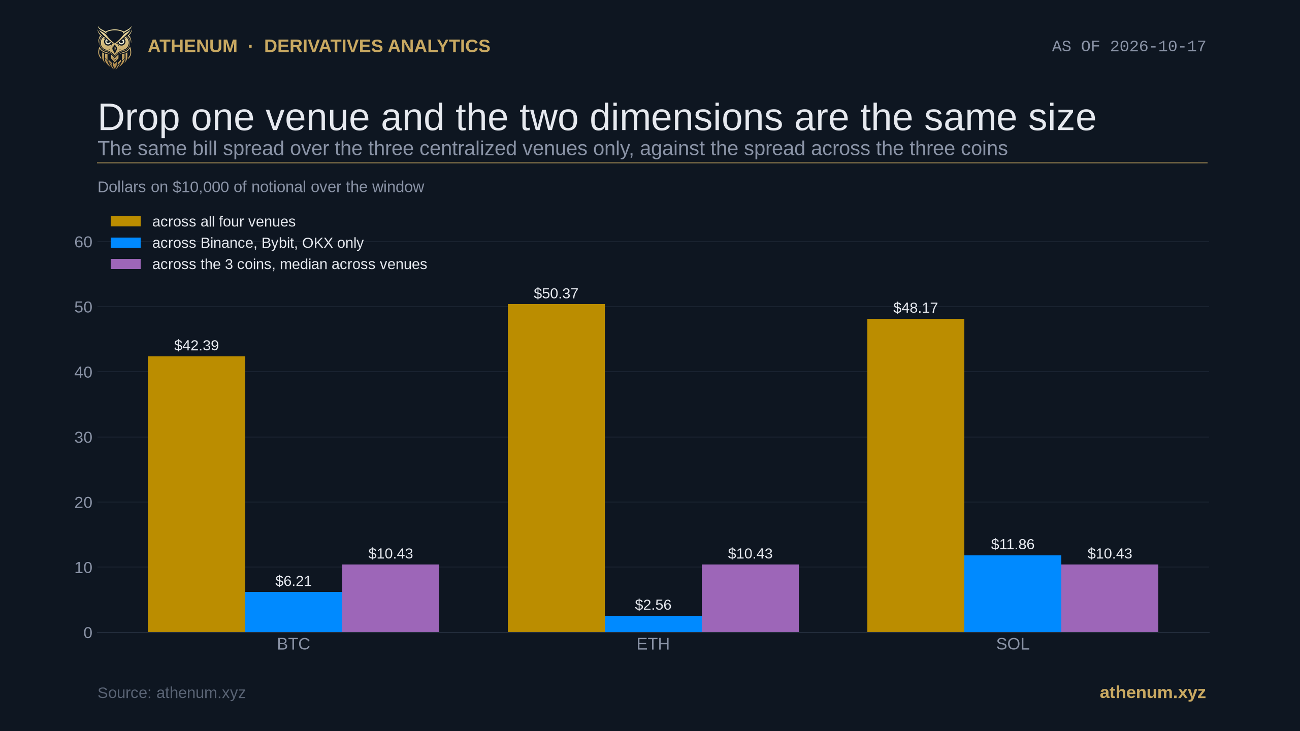 Grouped bar chart showing that the venue spread of 42.39, 50.37 and 48.17 dollars across all four venues falls to 6.21, 2.56 and 11.86 dollars when computed over Binance, Bybit and OKX alone, against a coin spread of 10.43 dollars taken as the median across the four venues