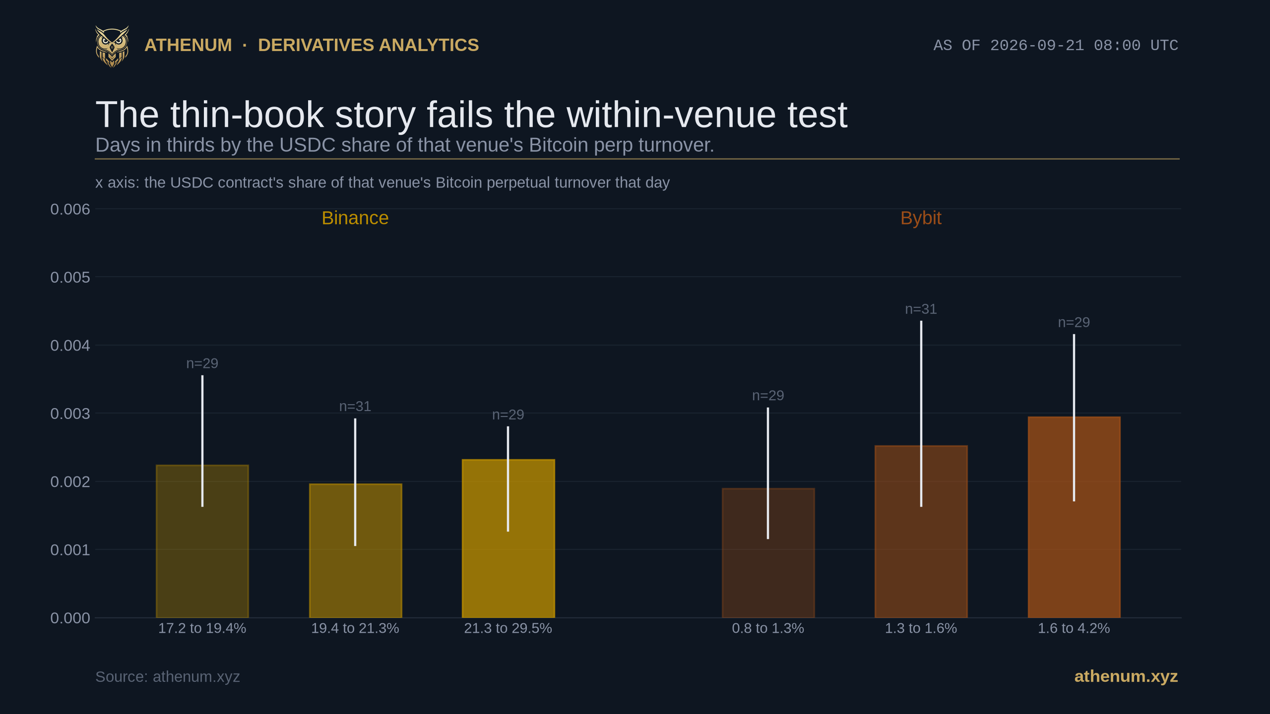 Athenum grouped bar chart testing whether a thinner USDC book widens the funding gap, with days sorted into thirds by the USDC contract's share of that venue's Bitcoin perpetual turnover: on Binance the median daily gap is 0.00224 points per 8 hours at a 17.2 to 19.4 per cent share, 0.00196 at 19.4 to 21.3 and 0.00232 at 21.3 to 29.5, while on Bybit it rises from 0.00189 at 0.8 to 1.3 per cent, through 0.00252, to 0.00295 at 1.6 to 4.2, each bucket holding 29 to 31 days with a whisker for the middle half.