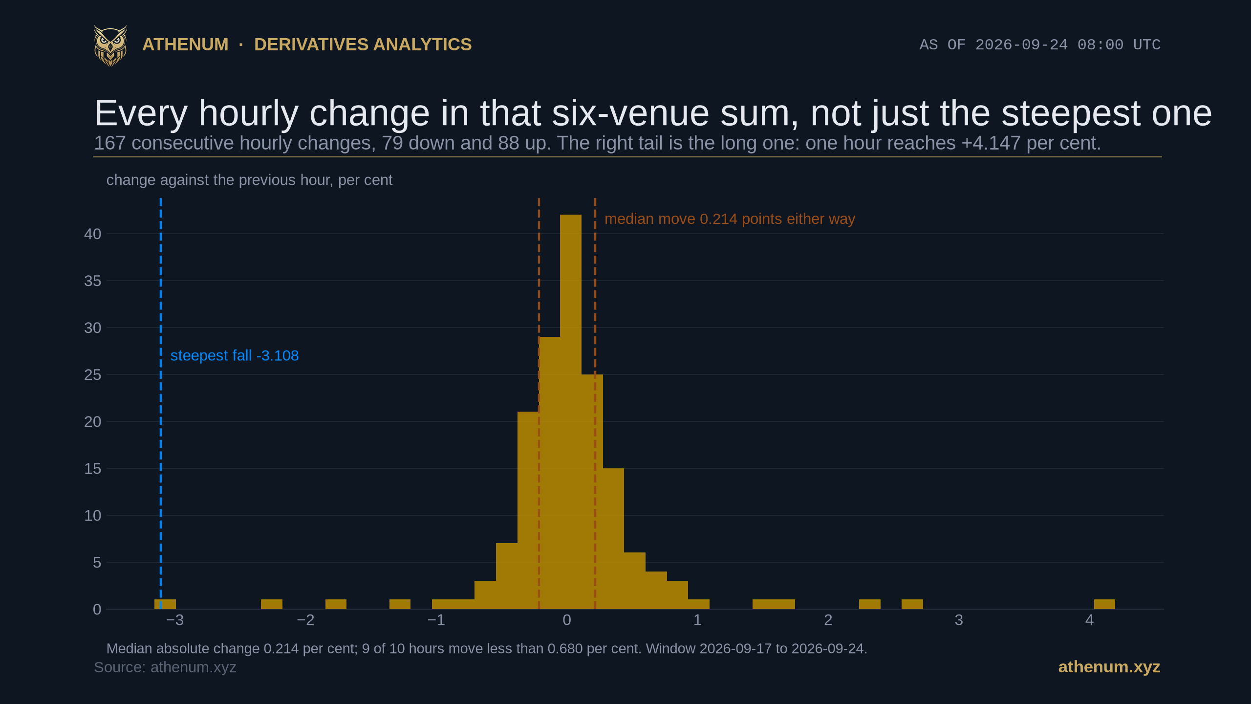 Athenum histogram of all 167 hourly changes in six venue Bitcoin perpetual open interest for the week ending 2026-09-24, median absolute change 0.214 per cent and steepest fall -3.108 per cent