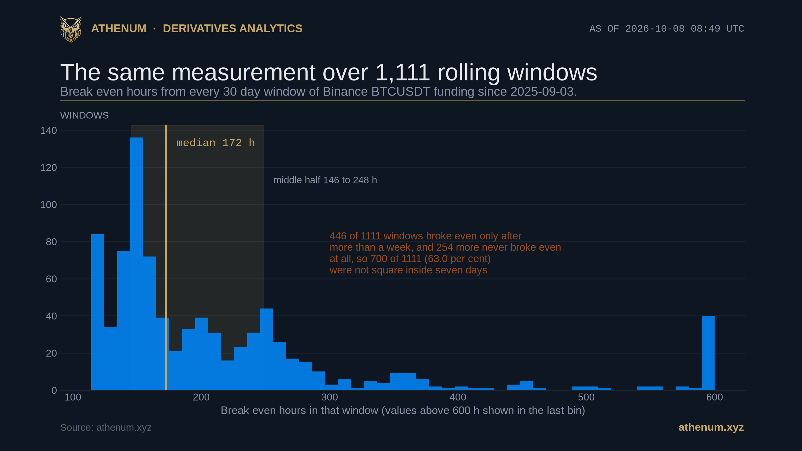 Histogram of break even hours across 1,111 overlapping 30 day windows of Binance BTCUSDT funding since 2025-09-03, clustered between 110 and 300 hours with a long right tail, the median marked at 172 hours and the middle half shaded from 146 to 248 hours, annotated that 446 of the 1,111 windows broke even only after more than a week and 254 more never broke even at all, so 700 of 1,111, or 63.0 per cent, were not square inside seven days