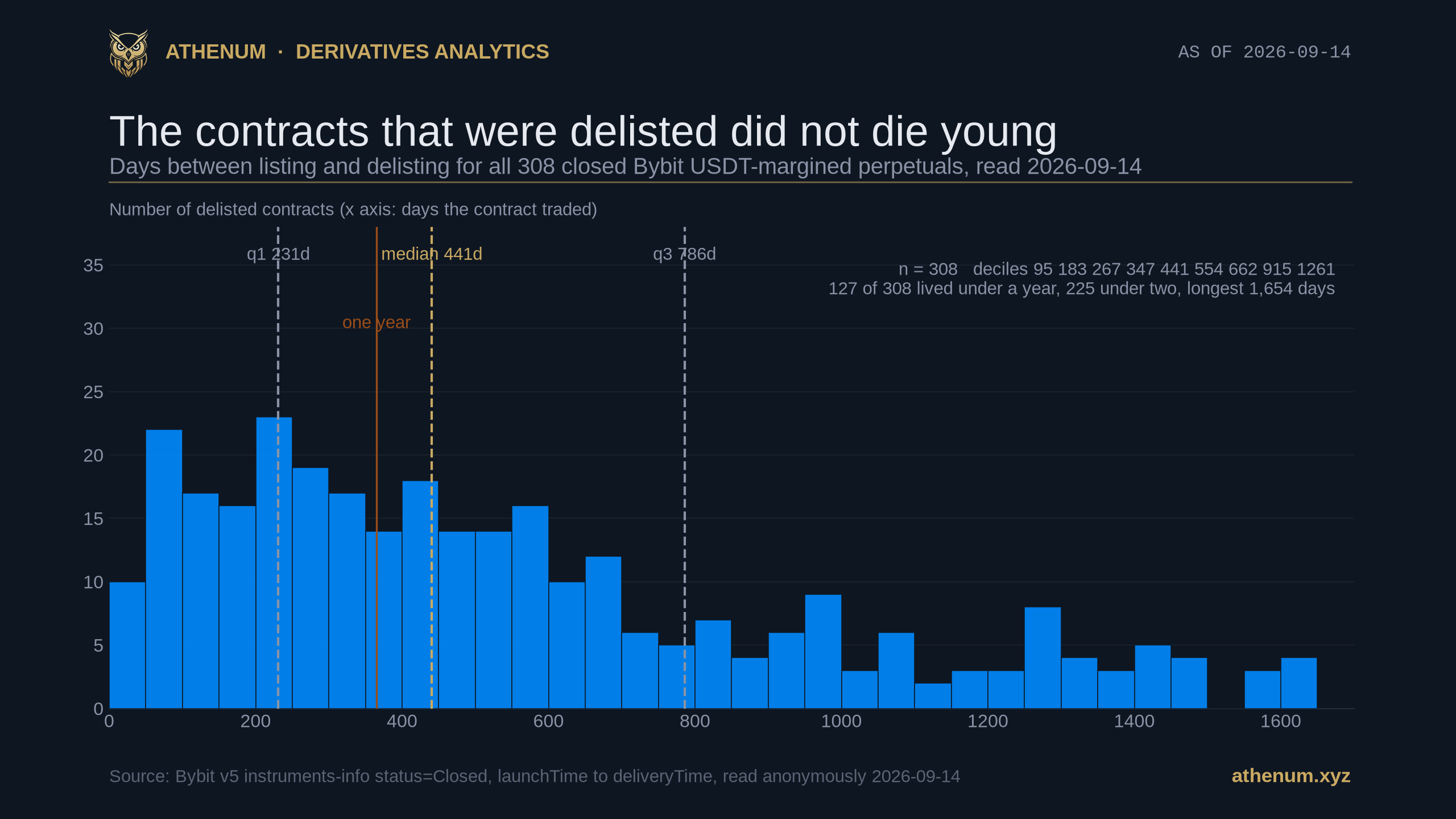 Athenum histogram of how long the 308 delisted Bybit USDT-margined perpetuals traded, read 2026-09-14: the distribution runs from 0 to 1,654 days in 50 day bins with a long right tail, with dashed markers at the first quartile of 231 days, the median of 441 days and the third quartile of 786 days, a solid line at one year, and a note that 127 of 308 lived under a year and 225 under two.