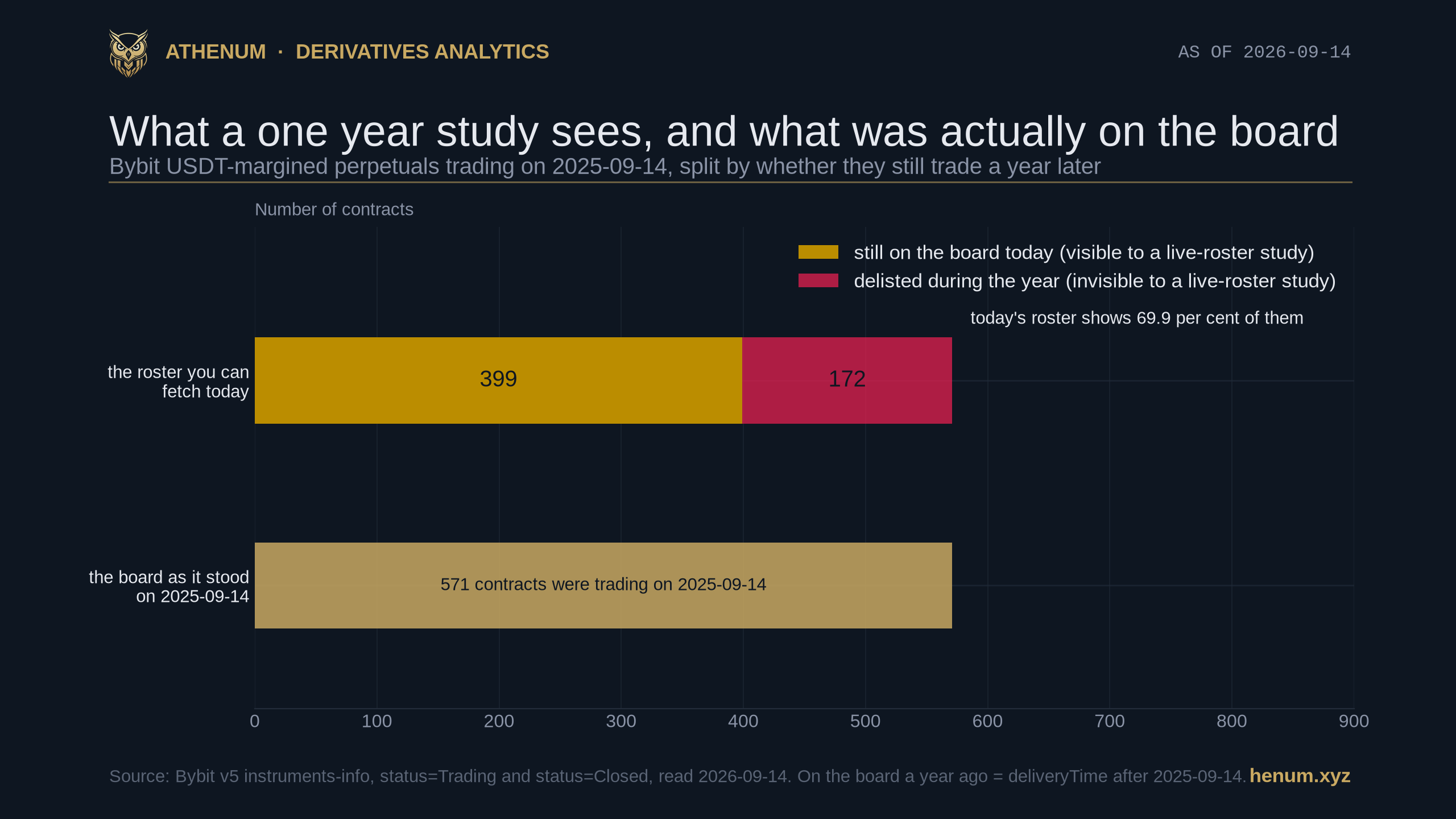 Athenum horizontal bar chart comparing two Bybit USDT-margined perpetual universes on 2026-09-14: the upper bar, labelled the roster you can fetch today, is split into 399 contracts still on the board drawn in gold and 172 delisted during the year drawn in red, totalling 571; the lower gold bar shows all 571 contracts that were trading on 2025-09-14, with a note that today's roster shows 69.9 per cent of them.