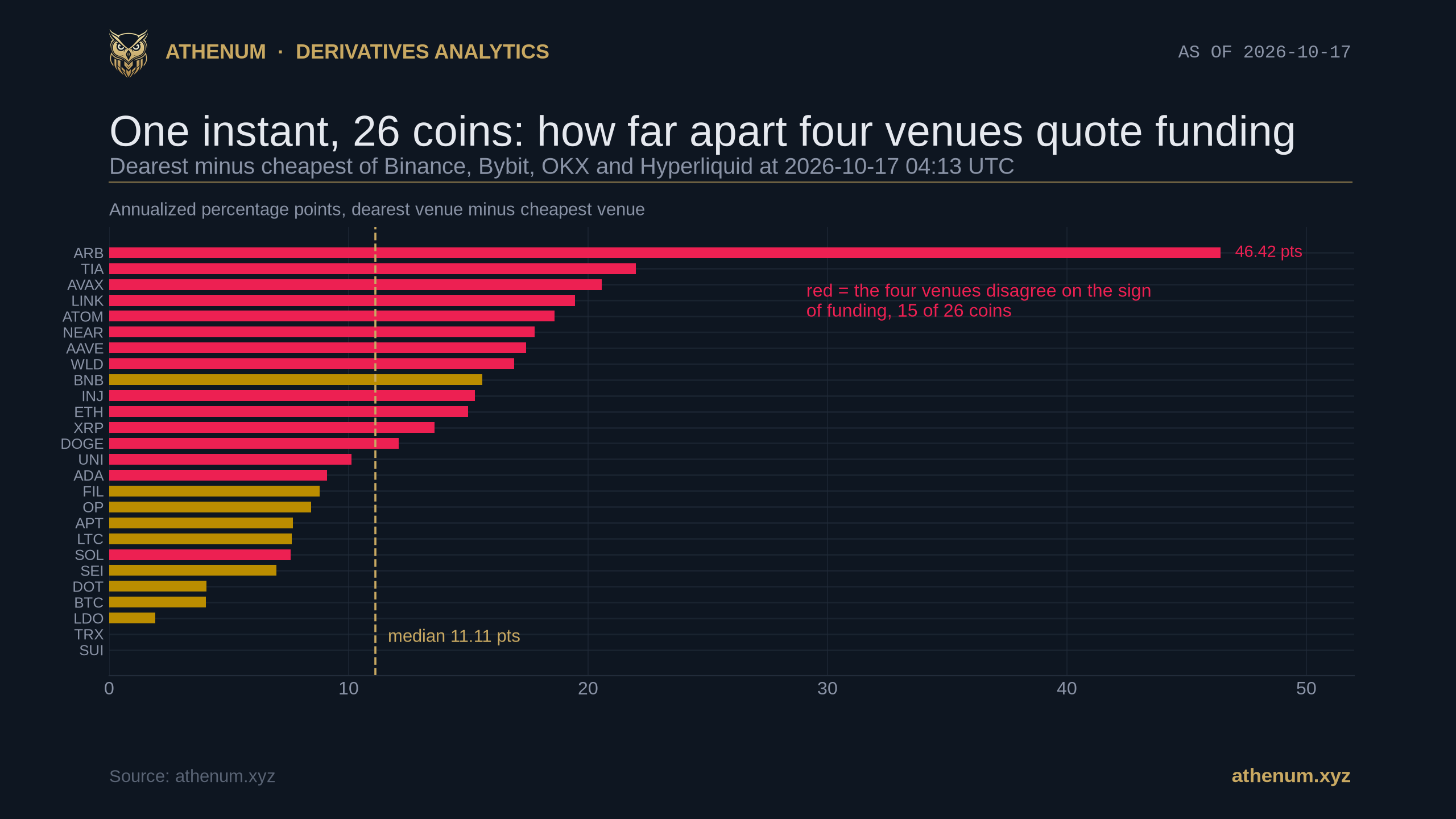 Horizontal bar chart of 26 coins on 2026-10-17 at 04:13 UTC showing the gap between the dearest and cheapest of Binance, Bybit, OKX and Hyperliquid, led by ARB at 46.42 annualized points, with Bitcoin near the bottom at 4.04 and TRX and SUI at zero, a median line at 11.11 points, and 15 of the 26 bars coloured red for sign disagreement