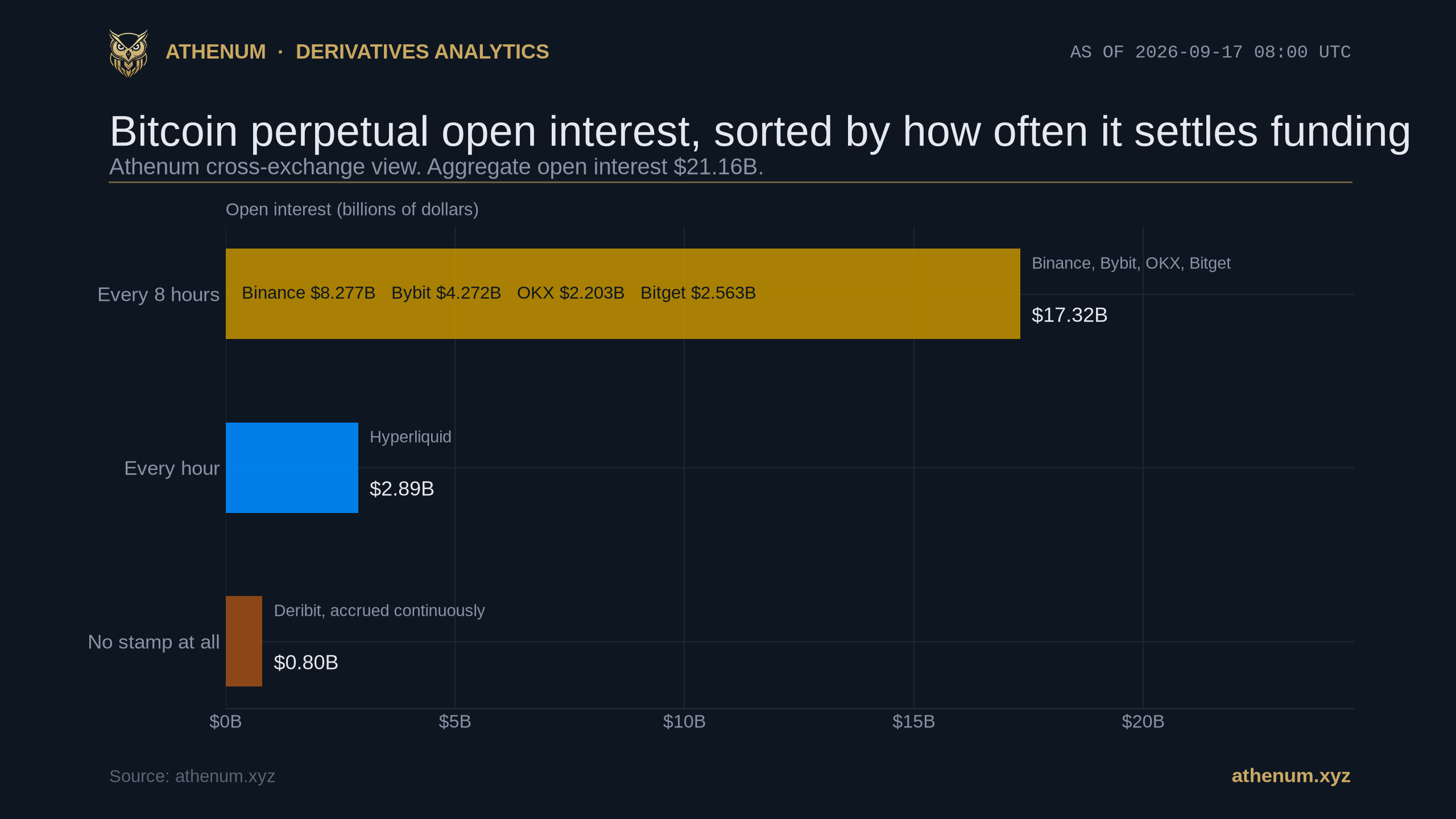 Athenum horizontal bar chart of Bitcoin perpetual open interest on 2026-09-17 at 08:00 UTC grouped by settlement clock: 17.32 billion dollars settles every 8 hours across Binance, Bybit, OKX and Bitget, 2.89 billion settles every hour on Hyperliquid, and 0.80 billion on Deribit carries no stamp because funding is accrued continuously, against an aggregate open interest of 21.16 billion dollars.