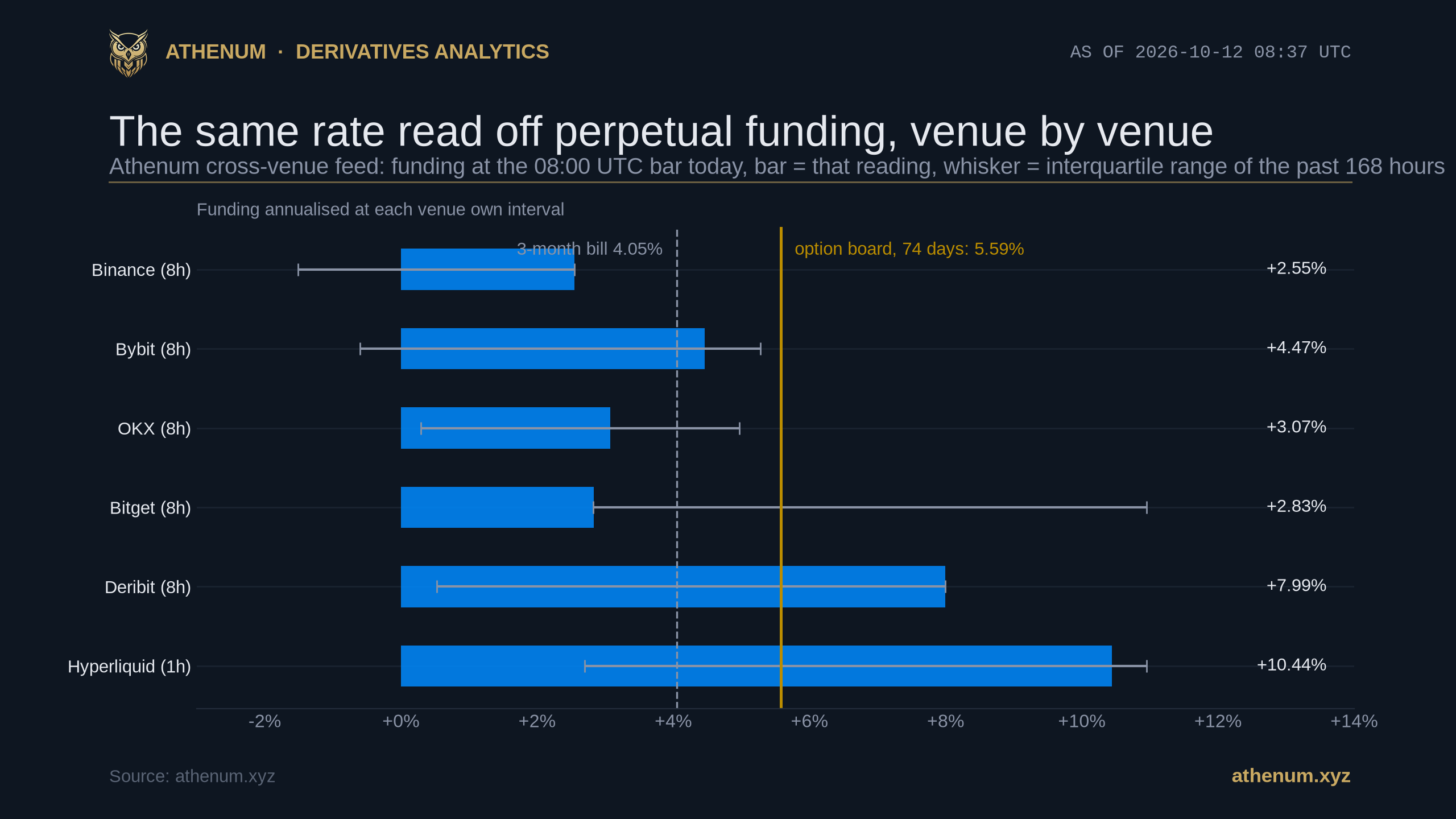 Horizontal bar chart of Bitcoin perpetual funding annualised at each venue's own interval from the Athenum cross-venue feed at the 08:00 UTC bar on 2026-10-12, with the interquartile range of the preceding 168 hourly readings as whiskers: Binance plus 2.55 percent, Bybit plus 4.47, OKX plus 3.07, Bitget plus 2.83, Deribit plus 7.99 and Hyperliquid plus 10.44, against the option board's 74 day reading of 5.59 percent and the 3-month Treasury bill at 4.05 percent drawn as vertical lines.