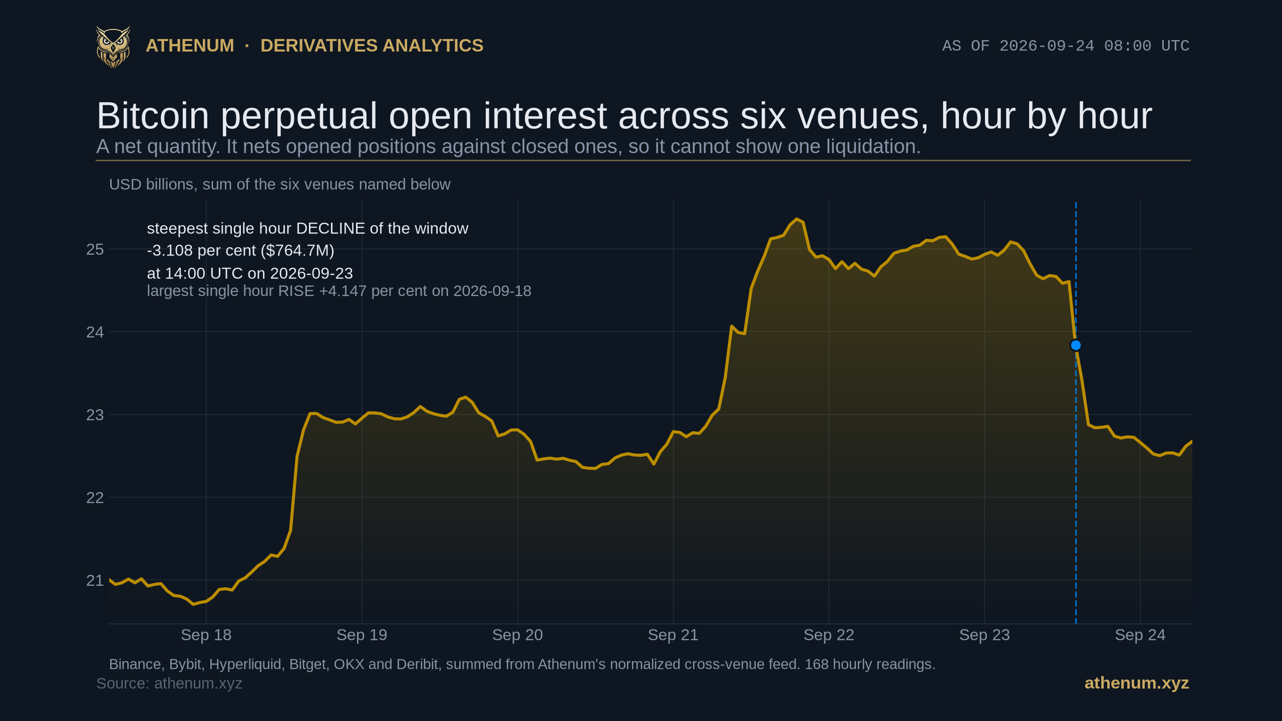 Athenum line chart of Bitcoin perpetual open interest summed across Binance, Bybit, Hyperliquid, Bitget, OKX and Deribit over 168 hourly readings ending 2026-09-24 08:00 UTC, at 22.674 billion dollars, with the steepest single hour decline of the window marked at minus 3.108 per cent and the largest single hour rise at plus 4.147 per cent