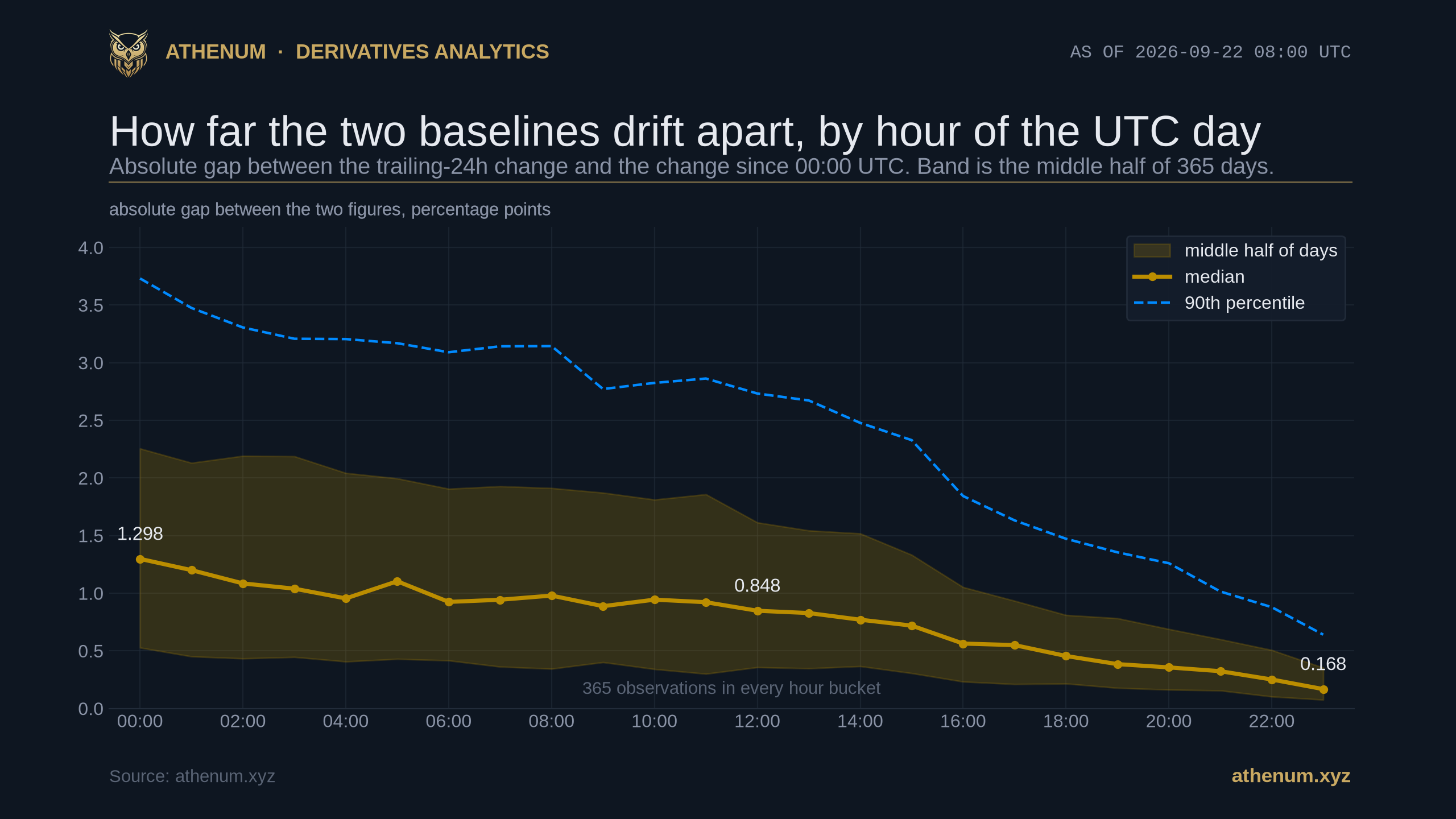 Athenum line chart of the absolute gap between the trailing 24 hour change and the change since 00:00 UTC on Binance's BTCUSDT perpetual, by hour of the UTC day, across 8,760 hourly instants from 2025-09-22 09:00 to 2026-09-22 08:00 UTC with 365 observations in every hour bucket: the median falls from 1.298 percentage points at 00:00 through 0.848 at 12:00 to 0.168 at 23:00, with a shaded band for the middle half of days and a dashed 90th percentile line running from 3.731 down to 0.640 points.