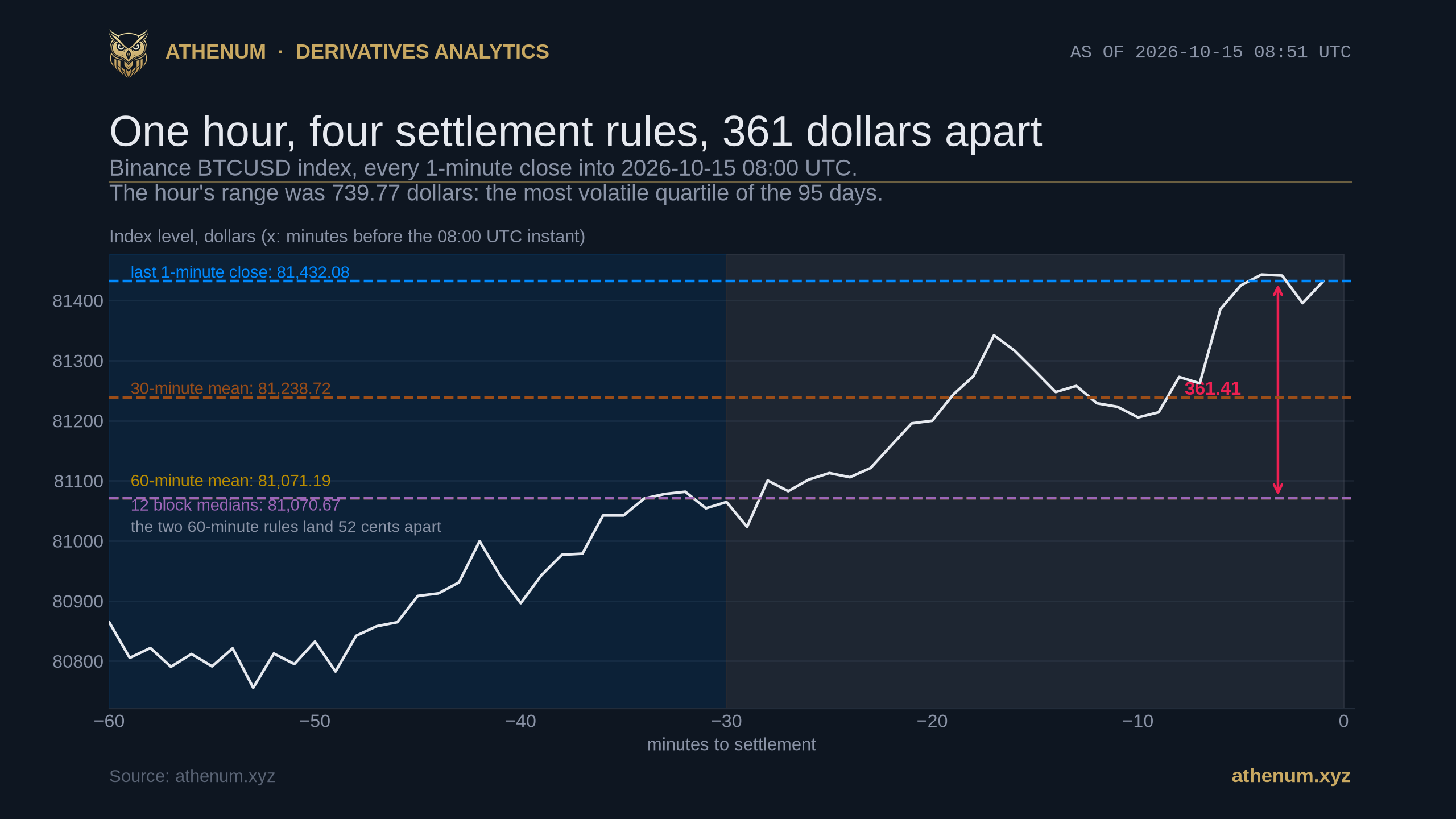 Line chart of the Binance BTCUSD index at 1 minute resolution across the 60 minutes into 2026-10-15 08:00 UTC, with the 30 minute and 60 minute windows shaded and four horizontal lines marking the settlement each rule produces: the last 1 minute close at 81,432.08, the 30 minute mean at 81,238.72, the 60 minute mean at 81,071.19 and the twelve block medians at 81,070.67, with a red arrow marking the 361.41 dollar span between the highest and lowest