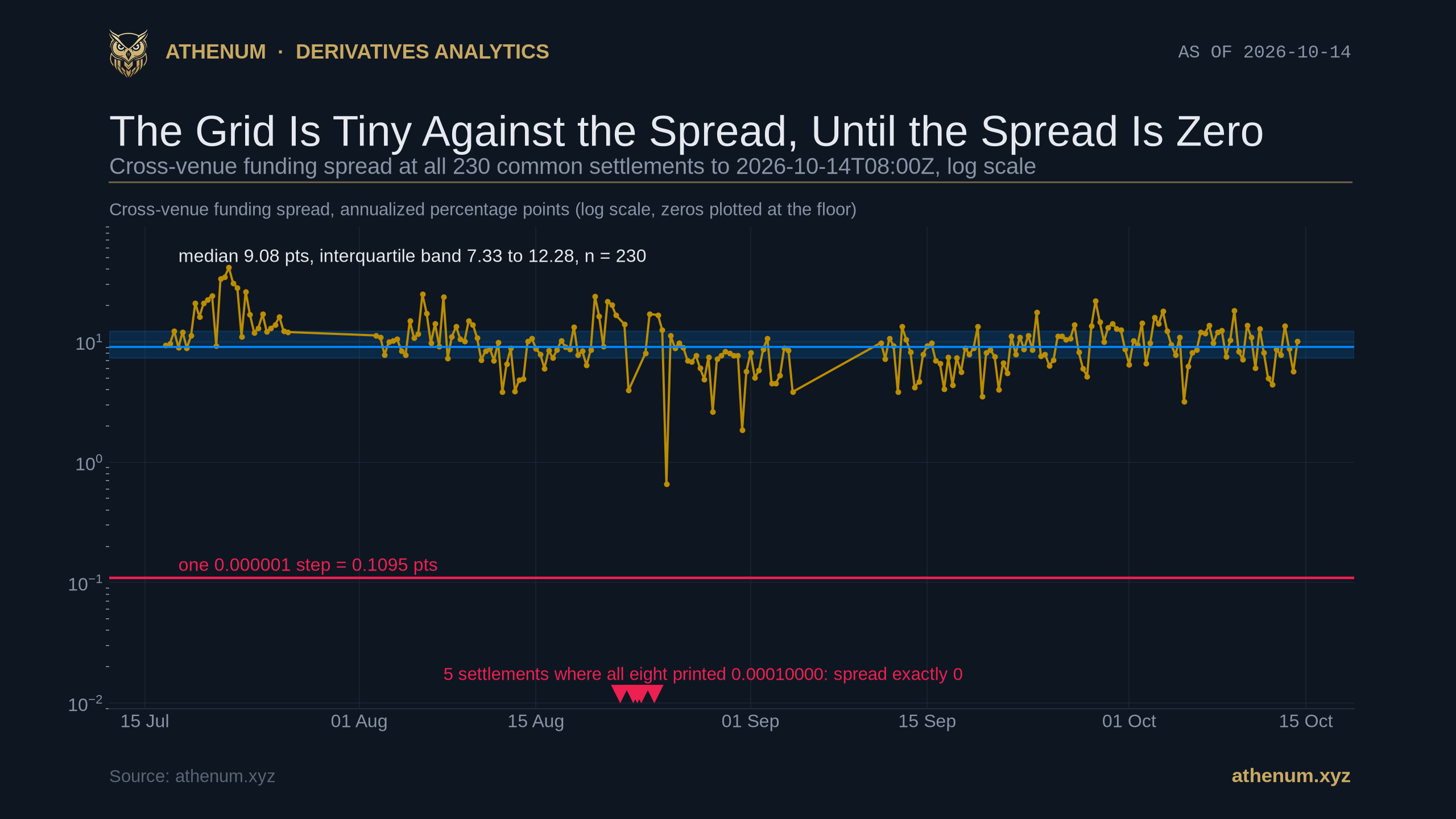 Line chart on a logarithmic axis of the cross-venue Bitcoin funding spread at all 230 common eight-hour settlements to 2026-10-14T08:00Z, in annualized percentage points, with a shaded interquartile band from 7.33 to 12.28 and a median line at 9.08, against a thick red line at 0.1095 marking the width of one 0.000001 publication step; five red triangles sit on the chart floor marking the five settlements where all eight venues printed 0.00010000 and the spread was exactly zero, and the series otherwise runs from about 0.6 points to about 41.3