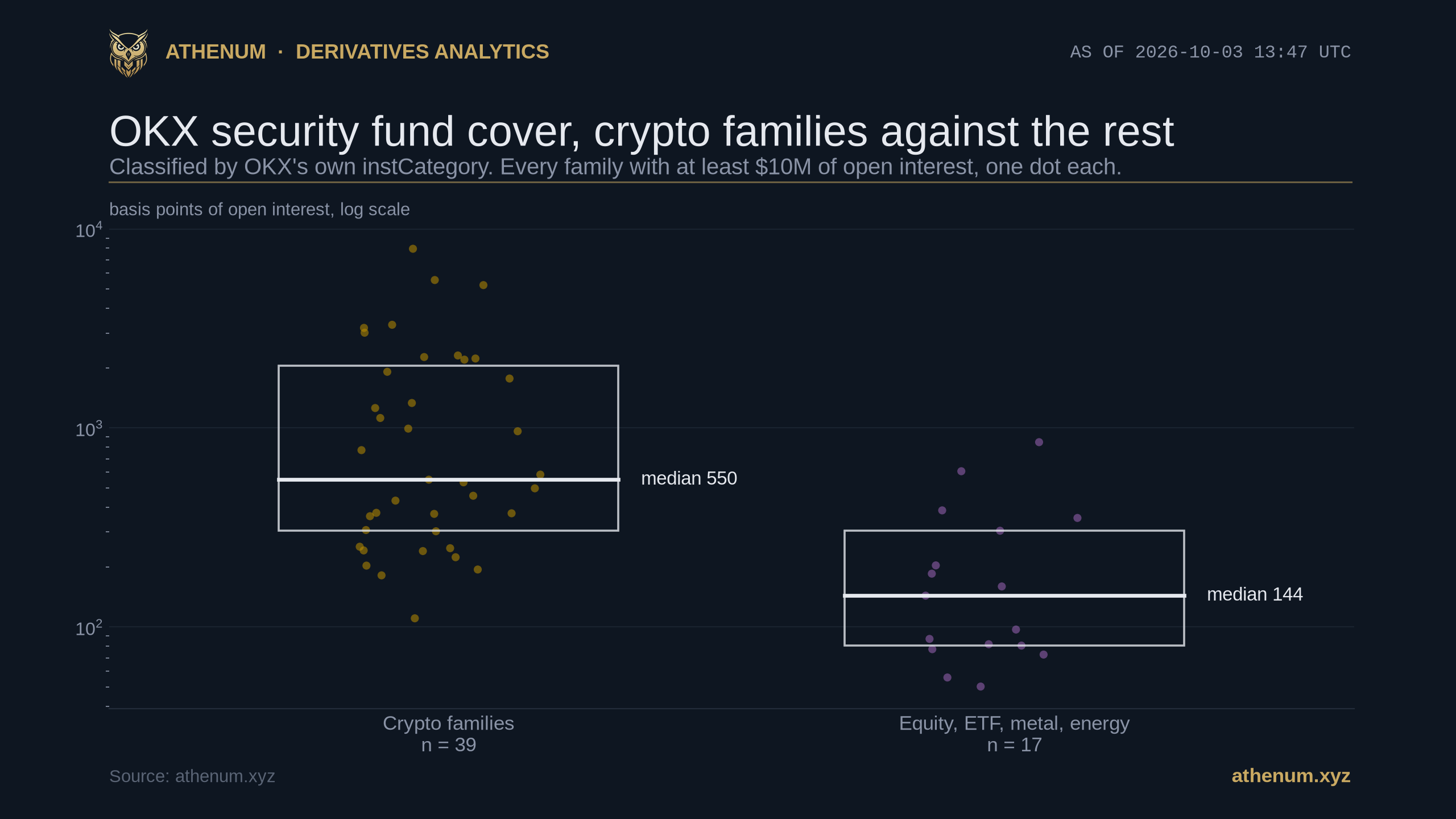 OKX security fund per dollar of open interest on 2026-10-03, classified by the venue's own instCategory field, log scale: 39 crypto families with a median of 550 basis points against 17 equity, ETF, metal and energy families with a median of 144, with the two sets of dots overlapping in the middle of the range