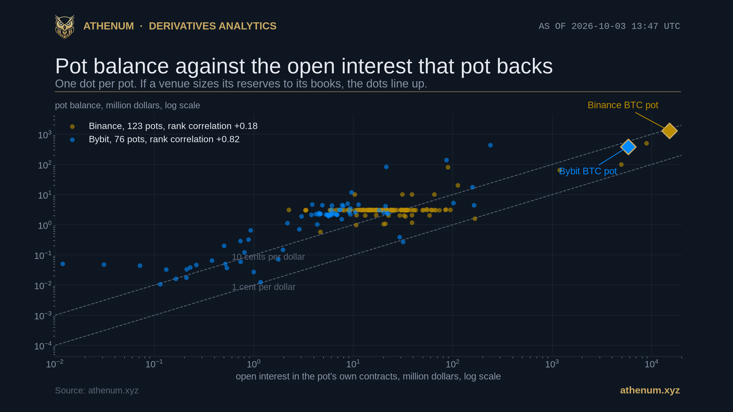 Pot balance against the open interest that pot backs, both log scales, on 2026-10-03: 106 of Binance's 123 pots sit in a flat gold band near $3M across nearly two orders of magnitude of open interest, a rank correlation of +0.18 over the whole board, while Bybit's 76 pots climb with their books at +0.82, with the Binance and Bybit Bitcoin pots marked as diamonds in their own series colours