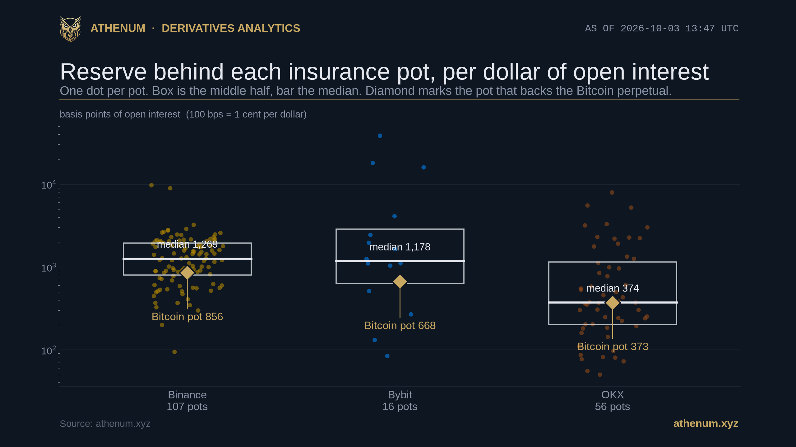 Reserve per dollar of open interest for every insurance pot on three venues on 2026-10-03, one dot per pot on a log scale: Binance 107 pots, Bybit 16 pots, OKX 56 families, each with a box for the middle half and a bar at the median, and a gold diamond on the pot behind the Bitcoin perpetual labelled 856, 668 and 373 basis points