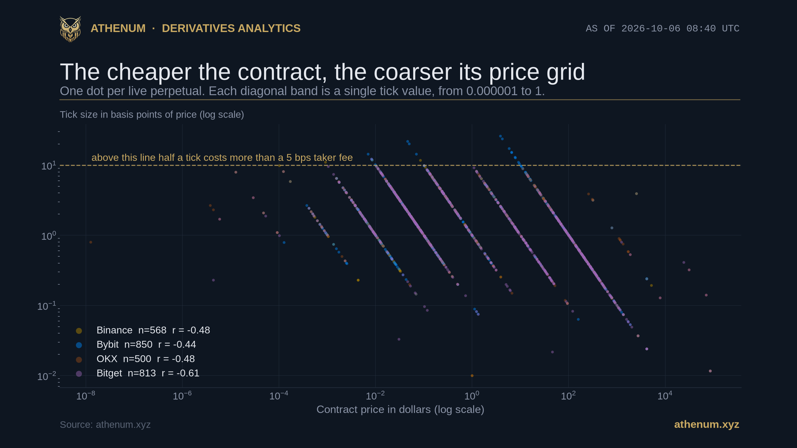 Scatter of contract price against tick size in basis points for every live perpetual on Binance, Bybit, OKX and Bitget, both axes logarithmic, with the dots falling into clean parallel diagonal bands, each one a single tick value, the finest a trillionth of a dollar on OKX and the coarsest a whole dollar, and a gold dashed line at 10 basis points above which half a tick costs more than a 5 basis point taker fee