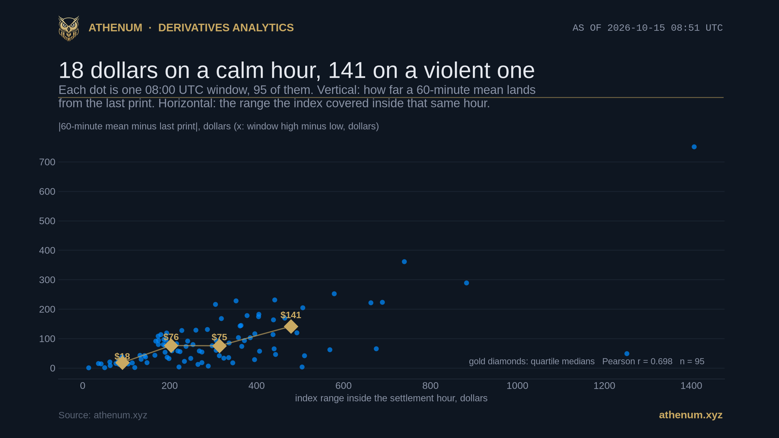 Scatter plot of 95 daily 08:00 UTC windows with the index range inside the settlement hour on the horizontal axis in dollars and the absolute gap between a 60 minute mean and the last print on the vertical, overlaid with four gold diamonds marking quartile medians at 18, 76, 75 and 141 dollars and annotated with a Pearson correlation of 0.698