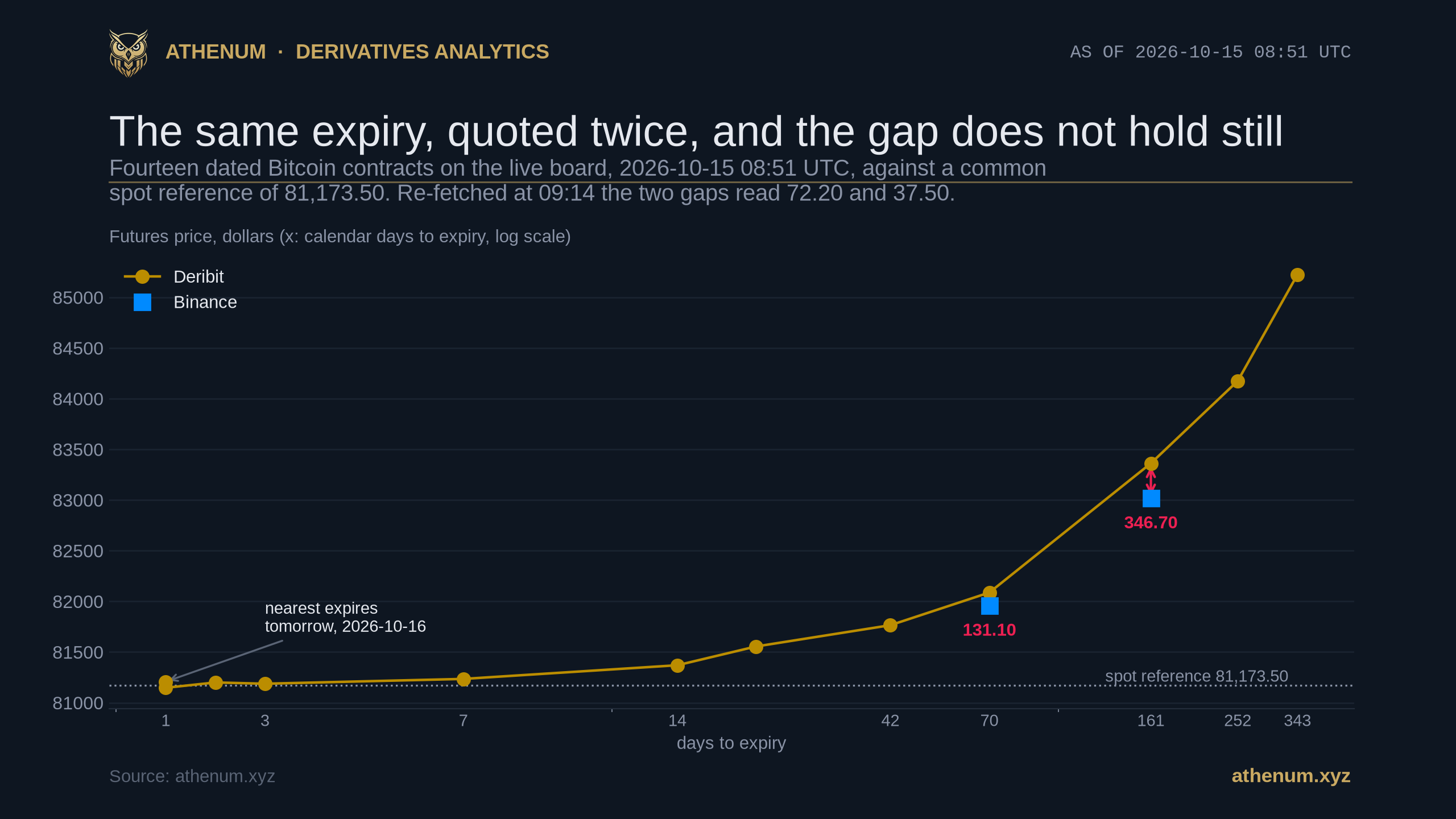 Semi logarithmic chart of fourteen dated Bitcoin futures on the live board on 2026-10-15, futures price against calendar days to expiry, with twelve Deribit contracts forming an upward curve to 85,225.00 at 343 days, two Binance contracts marked separately, and red arrows marking the 131.10 and 346.70 dollar gaps at the two expiries both venues list, under a title stating that the gap does not hold still
