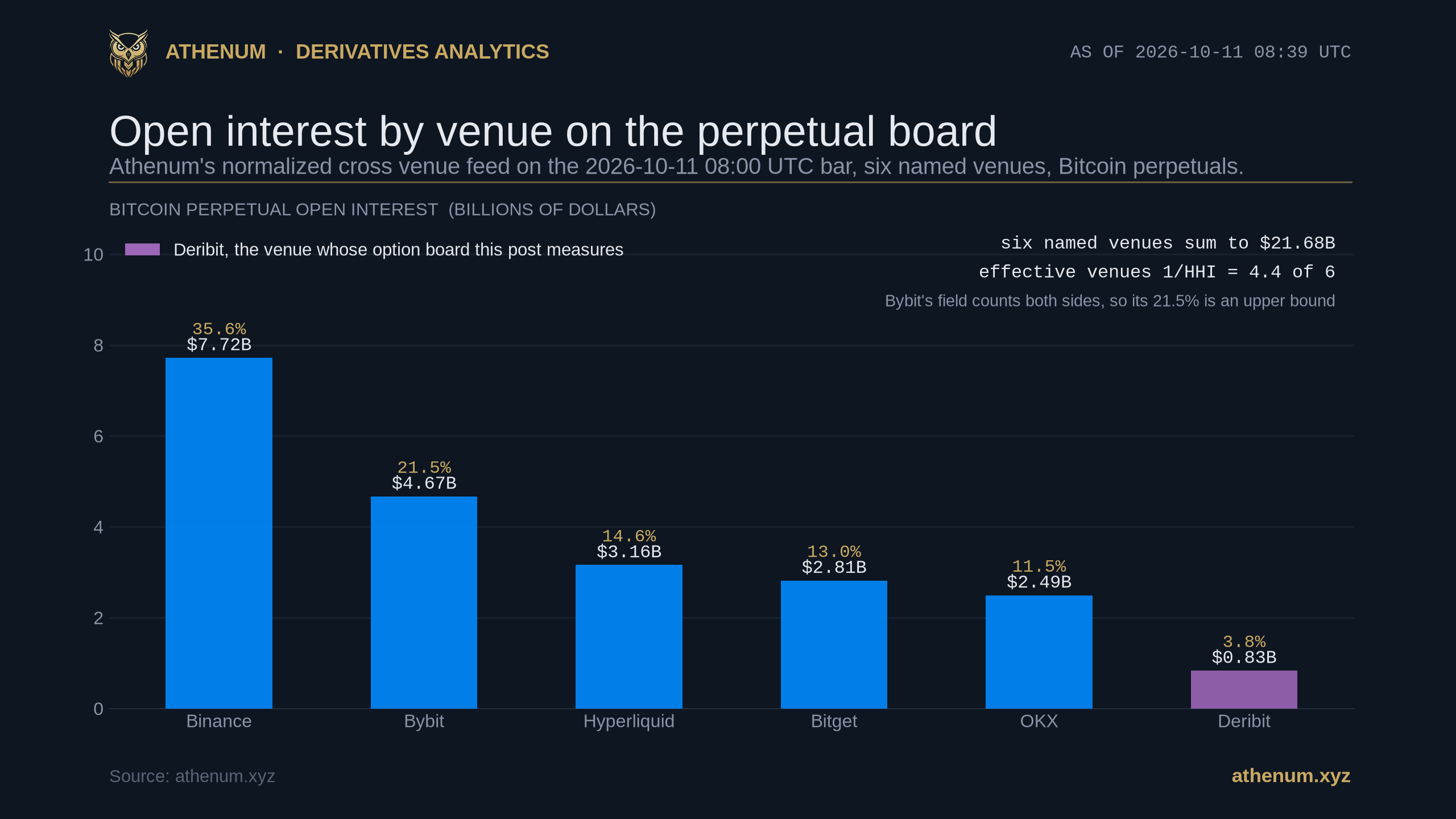 Six bars of Bitcoin perpetual open interest from Athenum's normalized cross venue feed on the 2026-10-11 08:00 UTC bar: Binance $7.72 billion at 35.6 percent, Bybit $4.67 billion at 21.5 percent, Hyperliquid $3.16 billion at 14.6 percent, Bitget $2.81 billion at 13.0 percent, OKX $2.49 billion at 11.5 percent and Deribit $0.83 billion at 3.8 percent, with the six named venues summing to $21.68 billion, an effective venue count of 4.4 out of 6, and a note that Bybit's field counts both sides so its share is an upper bound