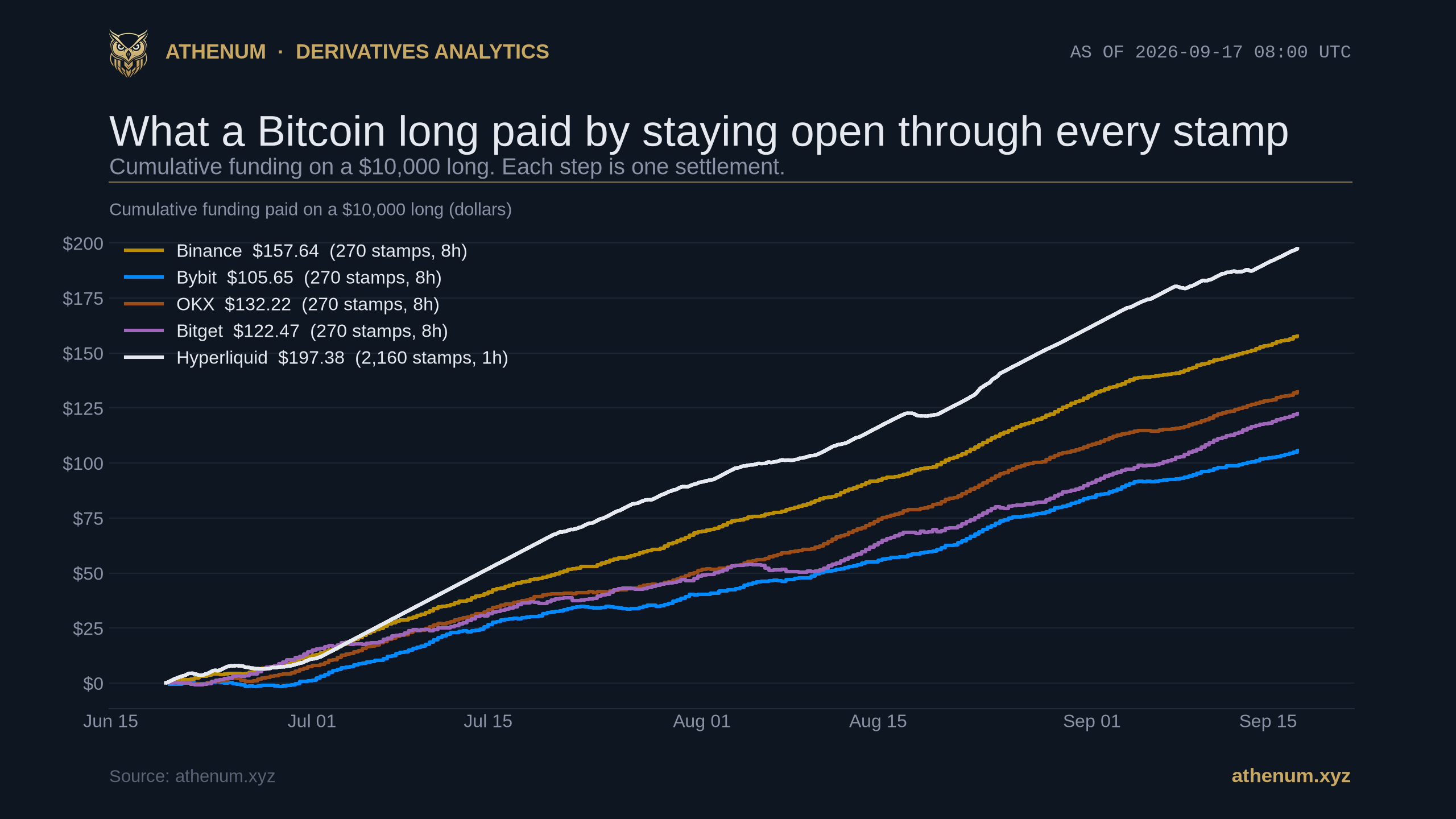 Athenum step chart of cumulative funding paid on a $10,000 Bitcoin long from 2026-06-19 to 2026-09-17, one step per settlement: Hyperliquid ends highest at $197.38 over 2,160 hourly stamps, Binance at $157.64 over 270 eight hour stamps, OKX at $132.22, Bitget at $122.47 and Bybit lowest at $105.65, every line rising from zero in mid June to its end value in mid September after Bybit and Bitget dip about a dollar below zero in the first fortnight.
