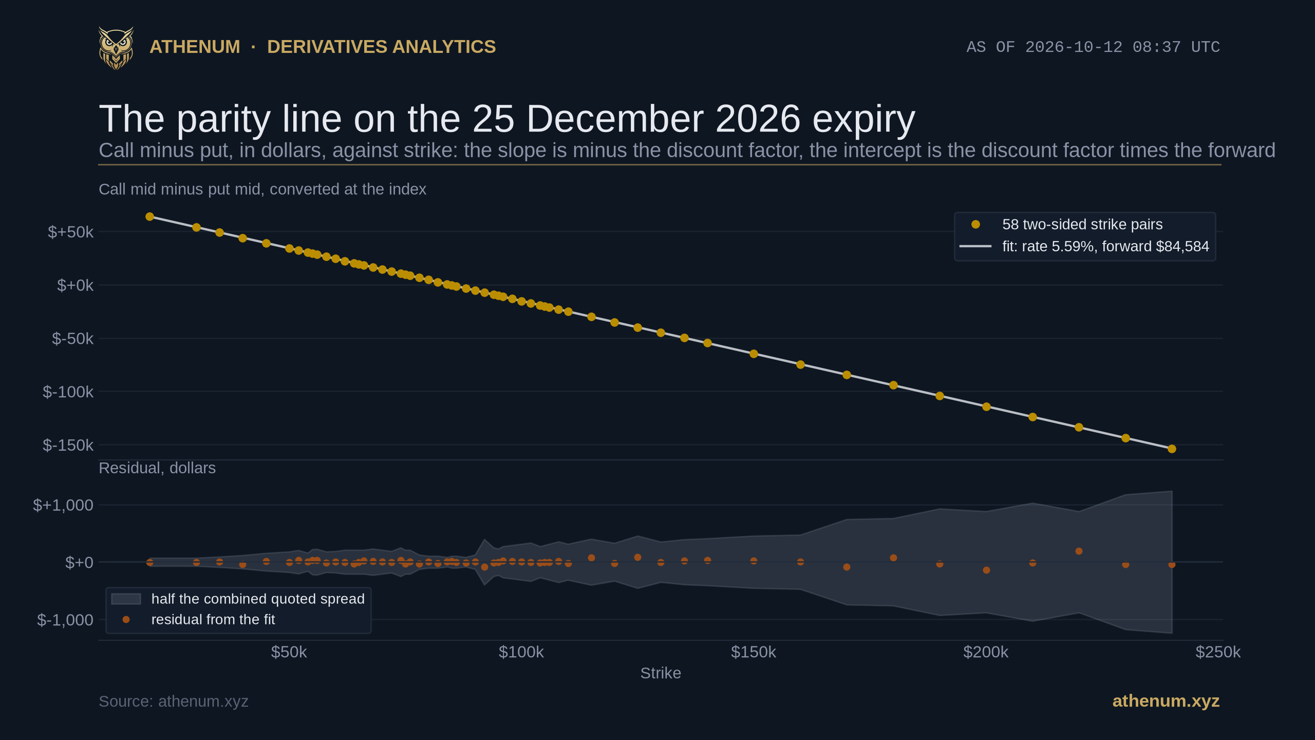 The 25 December 2026 Deribit Bitcoin expiry on 2026-10-12 at 08:37 UTC in two stacked panels: above, call mid minus put mid in dollars against strike for 58 two-sided strike pairs, falling in a straight line from plus 63,849 dollars at the 20,000 dollar strike to minus 153,705 dollars at the 240,000 dollar strike, with the fitted line labelled rate 5.59 percent and forward 84,584 dollars; below, the residual of every pair from that line, all 58 of them inside the shaded band that marks half the combined quoted spread, the largest residual being 192.78 dollars against a median half spread of 229.96 dollars.