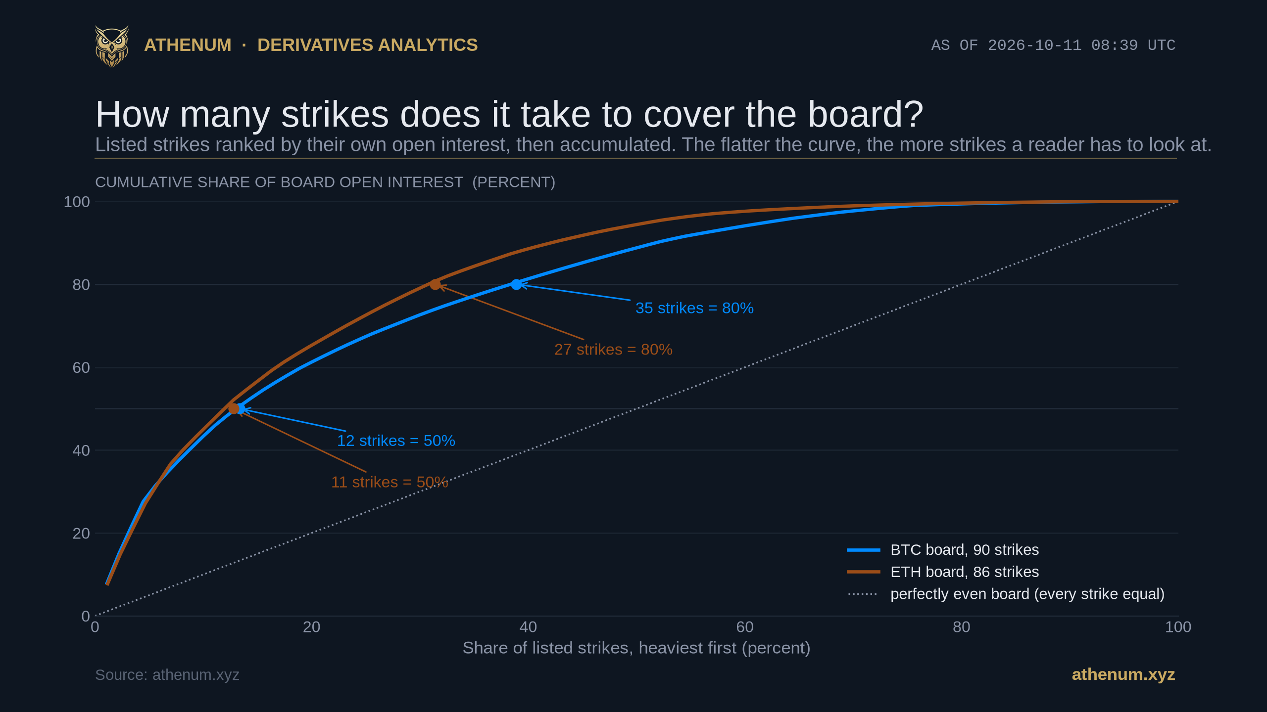 Two cumulative concentration curves on 2026-10-11 at 08:39 UTC, with listed strikes ranked heaviest first on the horizontal axis and the cumulative share of board open interest on the vertical: the Bitcoin board of 90 strikes reaches 50 percent after 12 strikes and 80 percent after 35, the Ethereum board of 86 strikes reaches the same two levels after 11 and 27, all four crossings marked with a dot and labelled, and both curves bow far above the dotted diagonal that a perfectly even board would trace