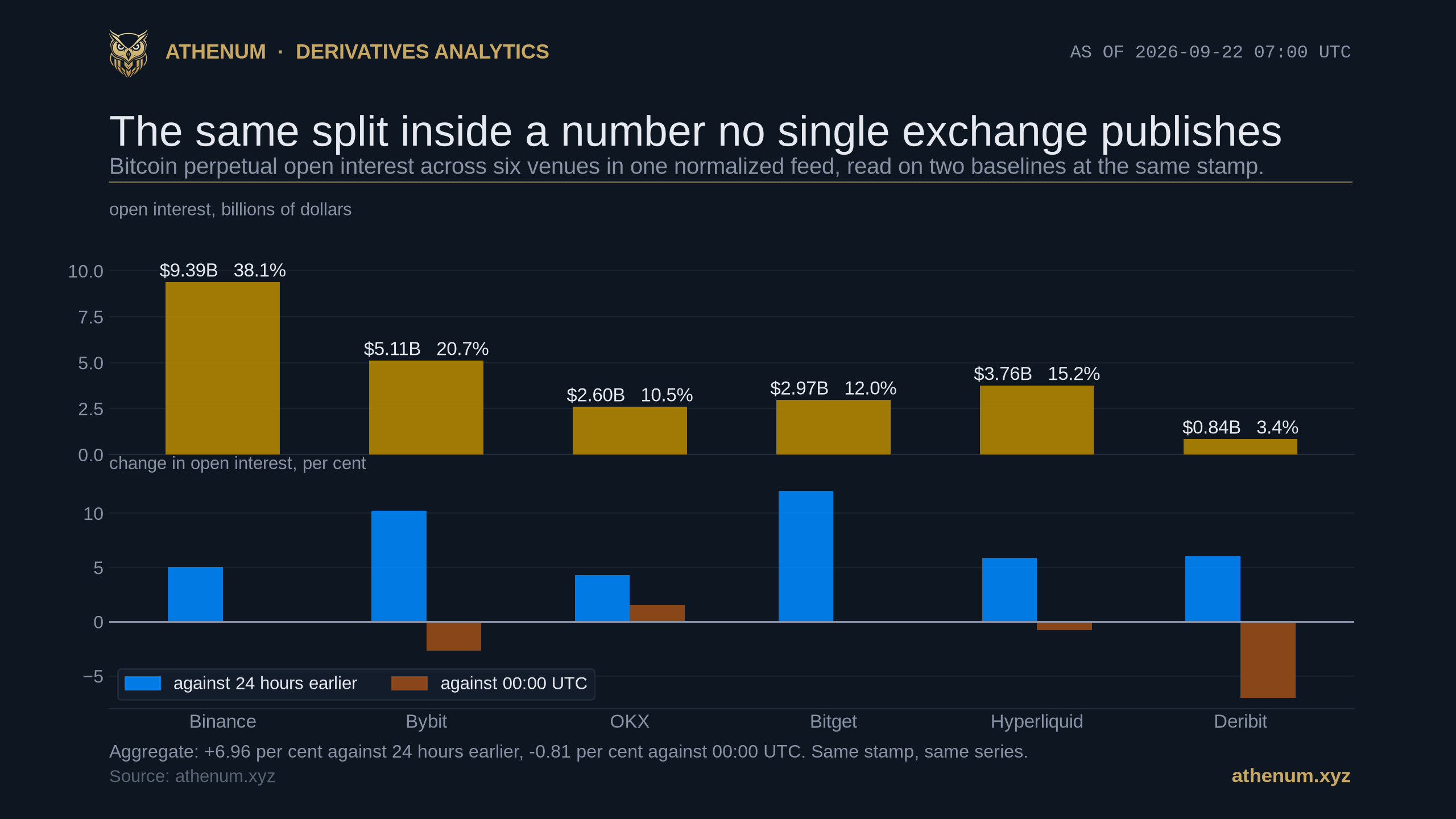 Athenum two panel chart of Bitcoin perpetual open interest across six venues in one normalized feed at 2026-09-22 07:00 UTC, in the plotted order: Binance $9.39B at 38.1 per cent of the total, Bybit $5.11B at 20.7 per cent, OKX $2.60B at 10.5 per cent, Bitget $2.97B at 12.0 per cent, Hyperliquid $3.76B at 15.2 per cent and Deribit $0.84B at 3.4 per cent, with the lower panel showing each venue's change measured against 24 hours earlier and against 00:00 UTC, where four of the six flip sign between the two baselines and an aggregate of +6.96 per cent against -0.81 per cent.