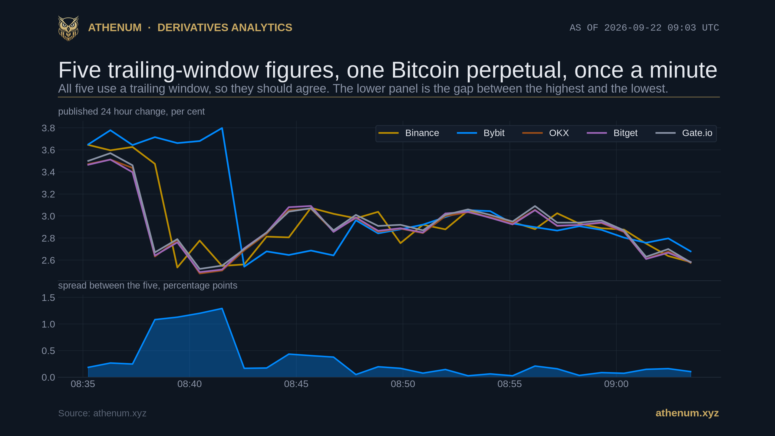 Athenum two panel chart of the five trailing-window 24 hour change figures for the Bitcoin USDT perpetual sampled once a minute from 08:35 to 09:03 UTC on 2026-09-22, with Binance, Bybit, OKX, Bitget and Gate.io in the upper panel and the gap between the highest and the lowest of the five in the lower panel, where that gap ranges from 0.026 to 1.292 percentage points around a median of 0.166.
