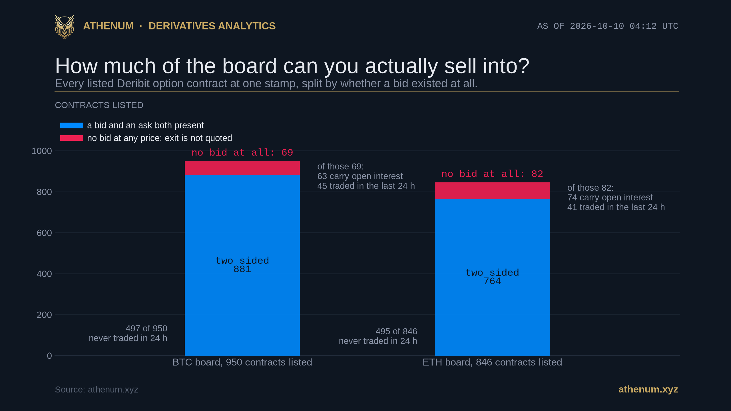 Two stacked columns showing the quote census of the Deribit option board at 2026-10-10 04:12 UTC: of 950 listed BTC contracts, 881 had both a bid and an ask and 69 had no bid at any price, of which 63 carry open interest and 45 traded in the last 24 hours, while of 846 listed ETH contracts 764 were two sided and 82 had no bid, of which 74 carry open interest and 41 traded in the last 24 hours, annotated that 497 of the 950 BTC contracts and 495 of the 846 ETH contracts did not trade at all in the previous 24 hours