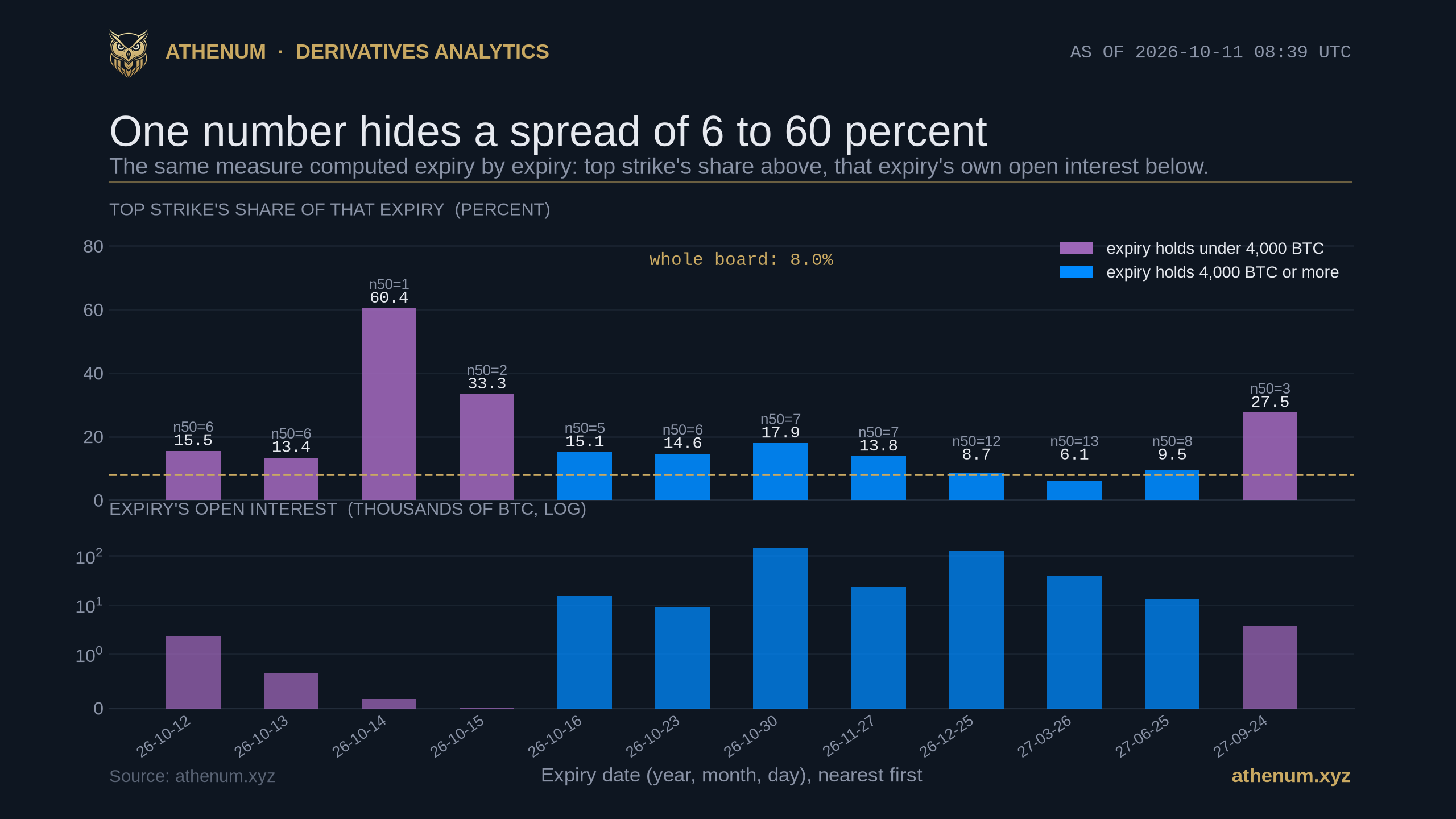 Two stacked panels for the 12 Deribit BTC expiries on 2026-10-11 at 08:39 UTC: above, each expiry's top strike share, running 15.5 percent on 12 October, 13.4 on 13 October, 60.4 on 14 October, 33.3 on 15 October, 15.1 on 16 October, 14.6 on 23 October, 17.9 on 30 October, 13.8 on 27 November, 8.7 on 25 December, 6.1 on 26 March 2027, 9.5 on 25 June 2027 and 27.5 on 24 September 2027, each labelled with the number of strikes needed to cover half that expiry and compared against a dashed whole board line at 8.0 percent; below, the same expiries open interest on a log scale, showing that the most concentrated expiries are generally the smallest, with 30 October the exception at 17.9 percent on the largest open interest of the board