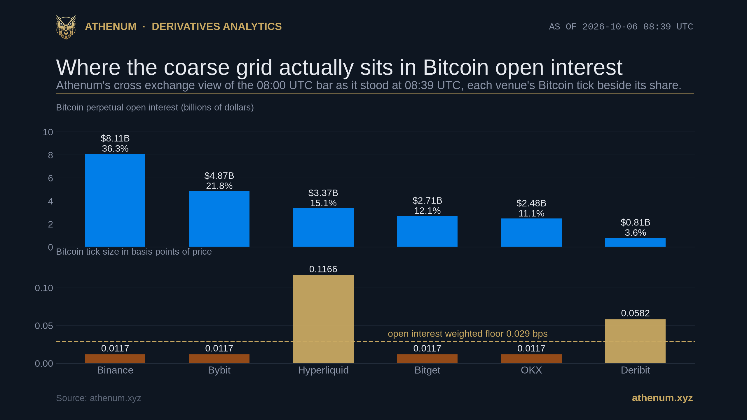 Two stacked panels for the 2026-10-06 08:00 UTC bar as it stood at 08:39 UTC: Bitcoin perpetual open interest of 8.11 billion dollars on Binance, 4.87 on Bybit, 3.37 on Hyperliquid, 2.71 on Bitget, 2.48 on OKX and 0.81 on Deribit, and below it each venue's Bitcoin tick in basis points, 0.0117 on Binance, Bybit, Bitget and OKX, 0.1166 on Hyperliquid and 0.0582 on Deribit, with a dashed line at the open interest weighted floor of 0.029 basis points