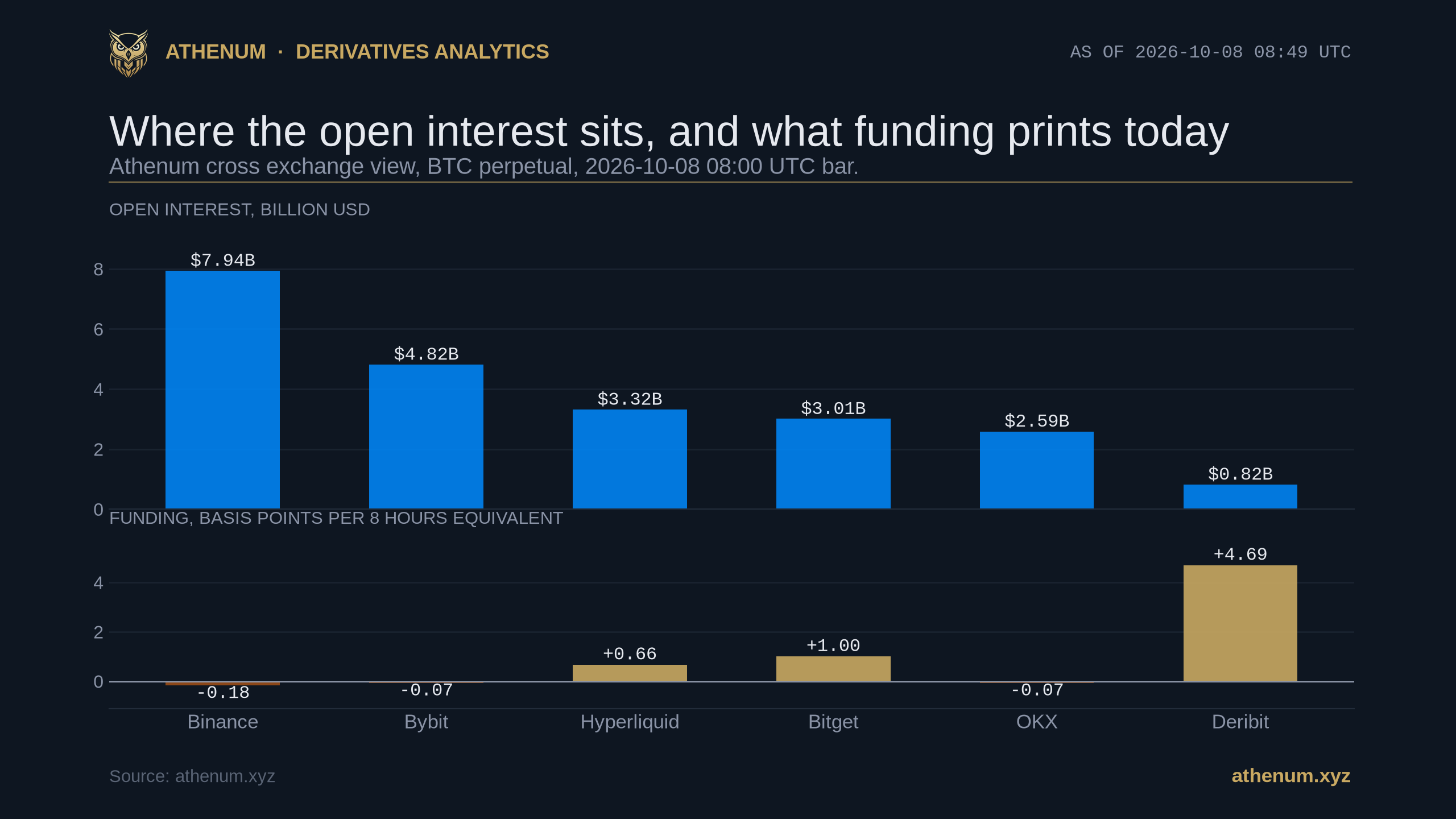 Two stacked panels for the 2026-10-08 08:00 UTC bar: Bitcoin perpetual open interest of 7.94 billion dollars on Binance, 4.82 on Bybit, 3.32 on Hyperliquid, 3.01 on Bitget, 2.59 on OKX and 0.82 on Deribit, and below it, in the same left to right order, the same venues' funding converted to basis points per eight hours, reading minus 0.18 on Binance, minus 0.07 on Bybit, plus 0.66 on Hyperliquid, plus 1.00 on Bitget, minus 0.07 on OKX and plus 4.69 on Deribit