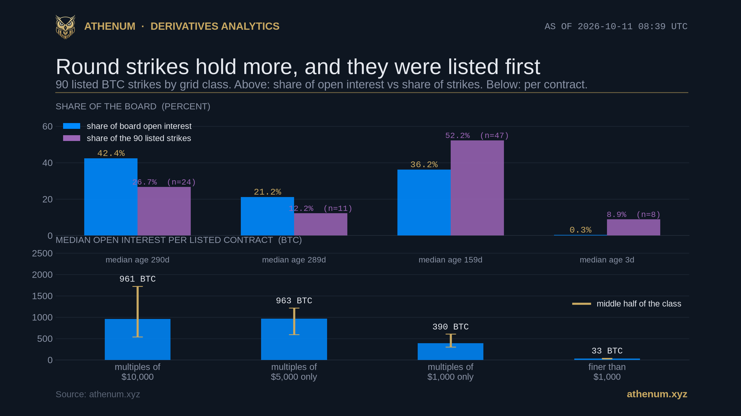 Two stacked panels of the Deribit BTC strike ladder split into four grid classes on 2026-10-11 at 08:39 UTC: above, each class's share of board open interest against its share of the 90 listed strikes, showing multiples of $10,000 at 42.4 percent of open interest from 26.7 percent of strikes, multiples of $5,000 at 21.2 from 12.2, multiples of $1,000 at 36.2 from 52.2 and finer strikes at 0.3 from 8.9; below, the same open interest divided by the number of expiries each strike is listed on, giving medians of 961, 963, 390 and 33 BTC with gold interquartile whiskers, each annotated with the class's median strike age of 290, 289, 159 and 3 days